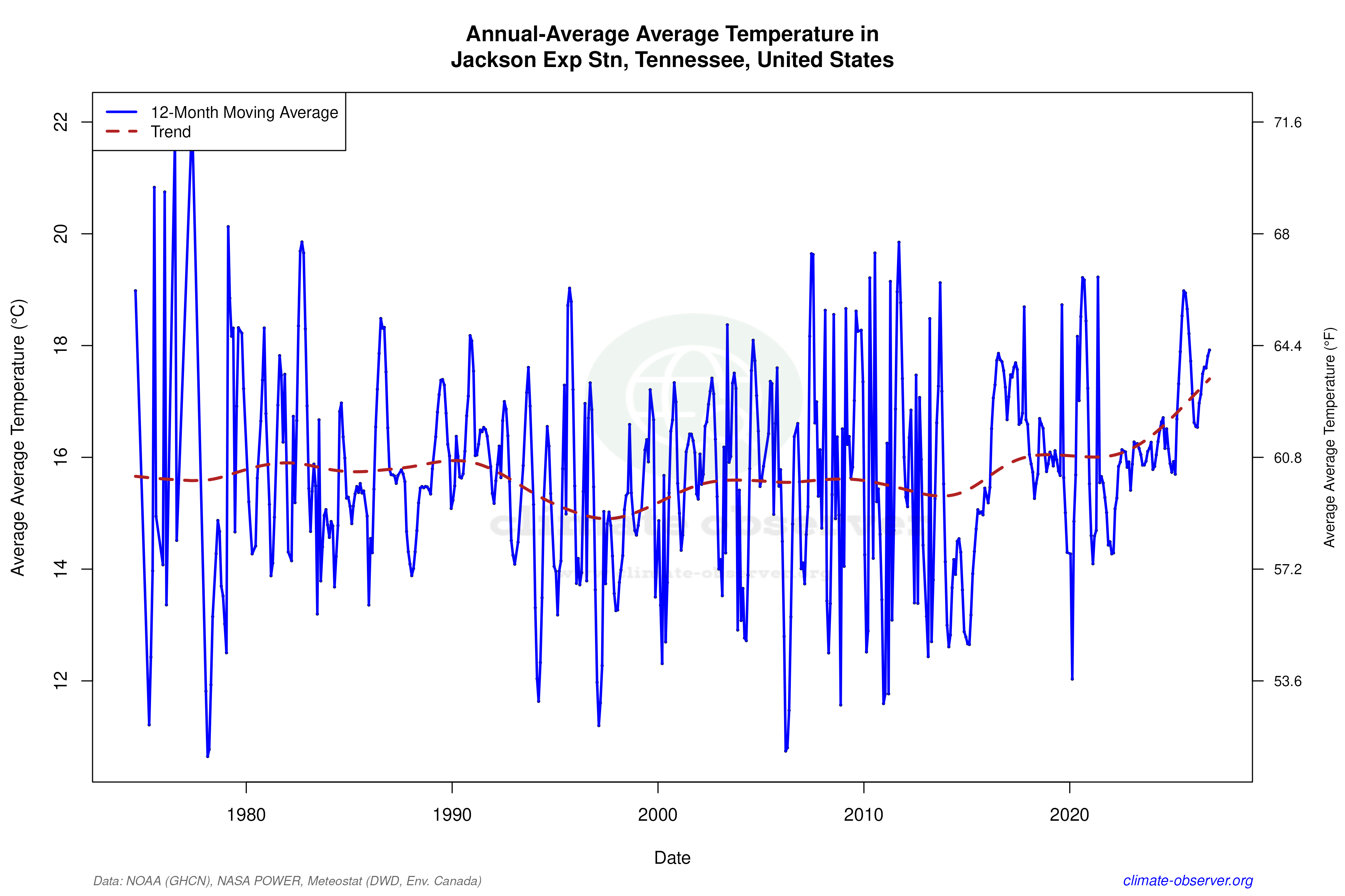 Climate 12-Month Moving Averages - Average Temperature 12-Month MA