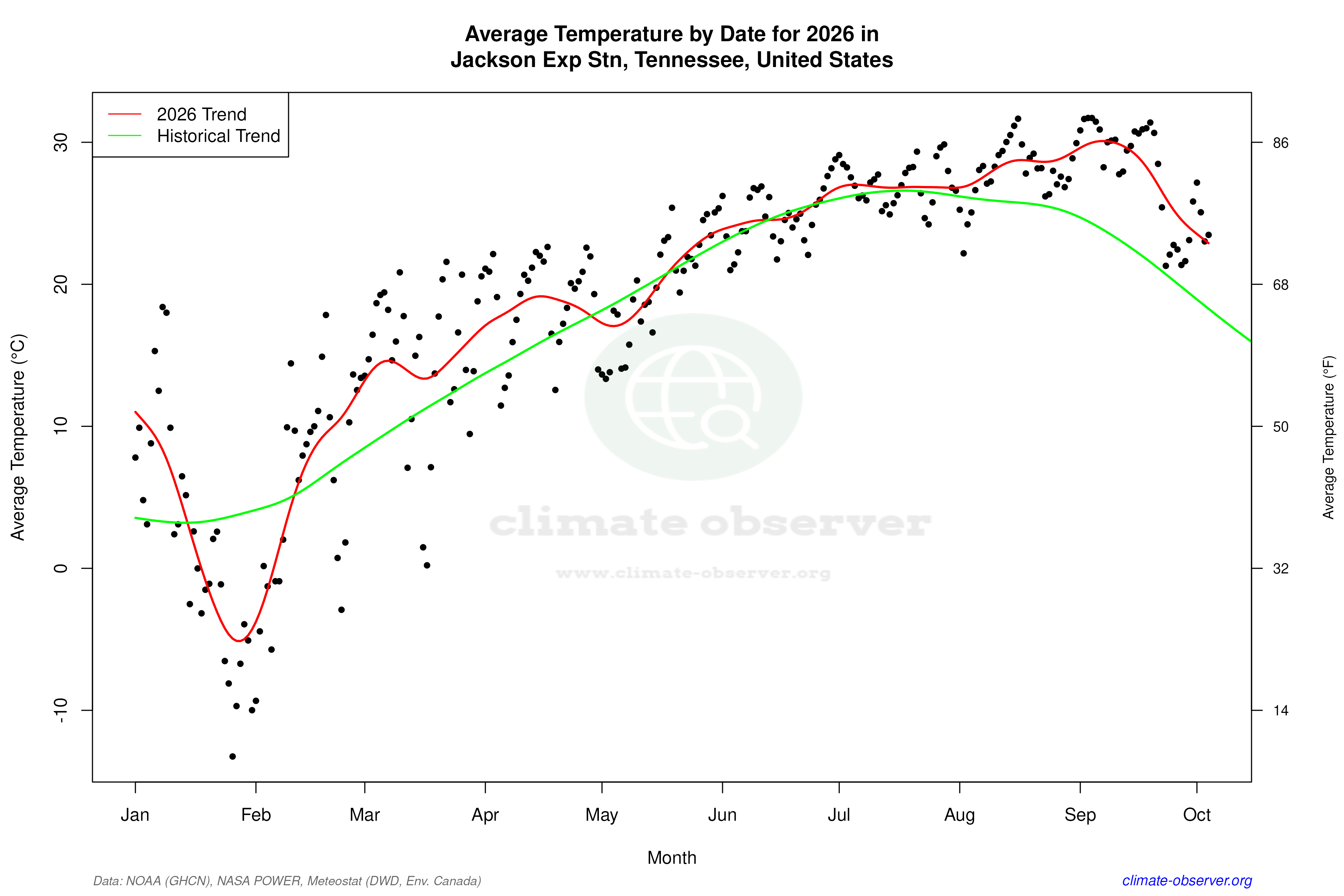 Current Year Climate Trends vs Historical - Average Temperature this Year