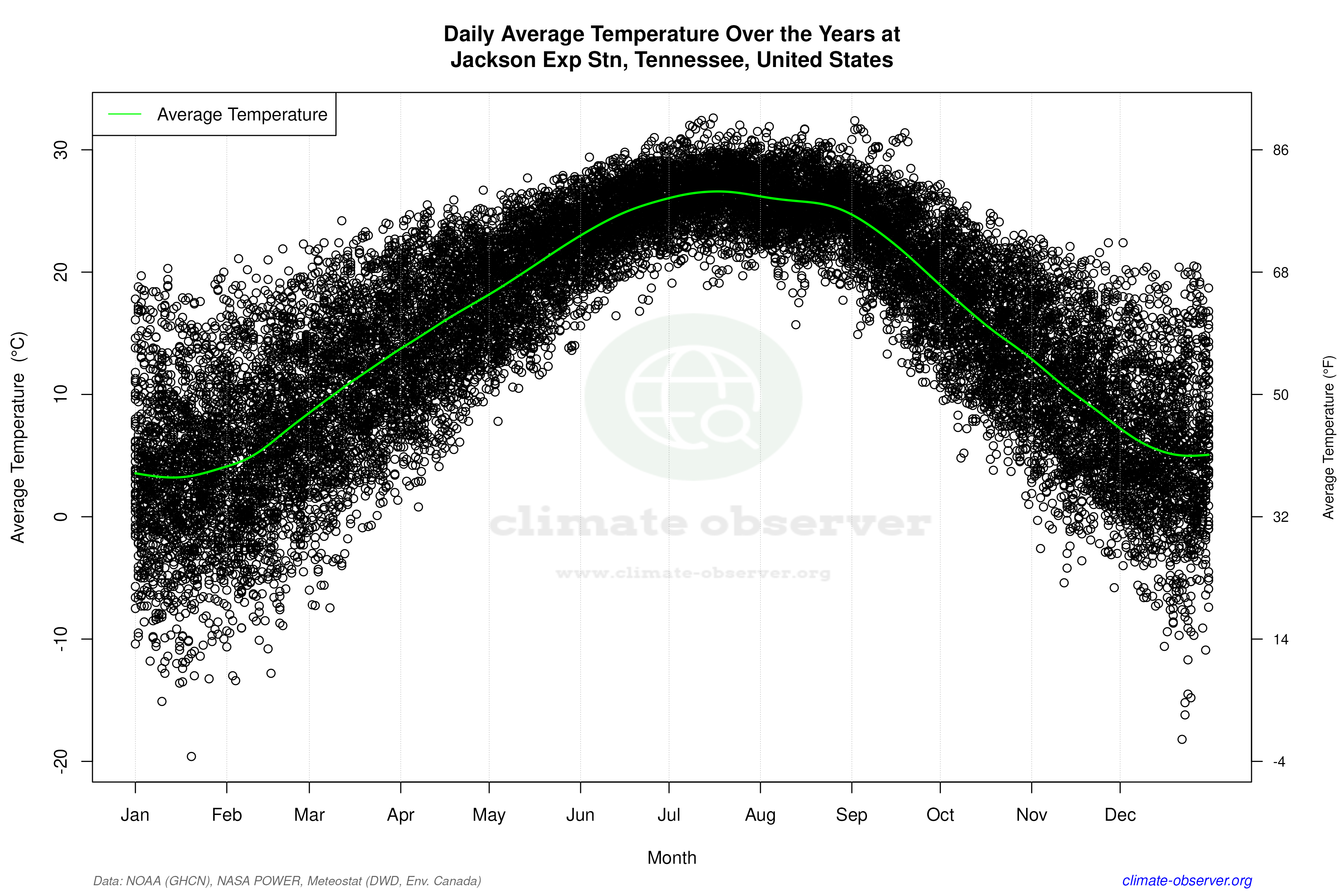 Daily Data Points and Averages Throughout the Year - Average Temperature Throughout Year