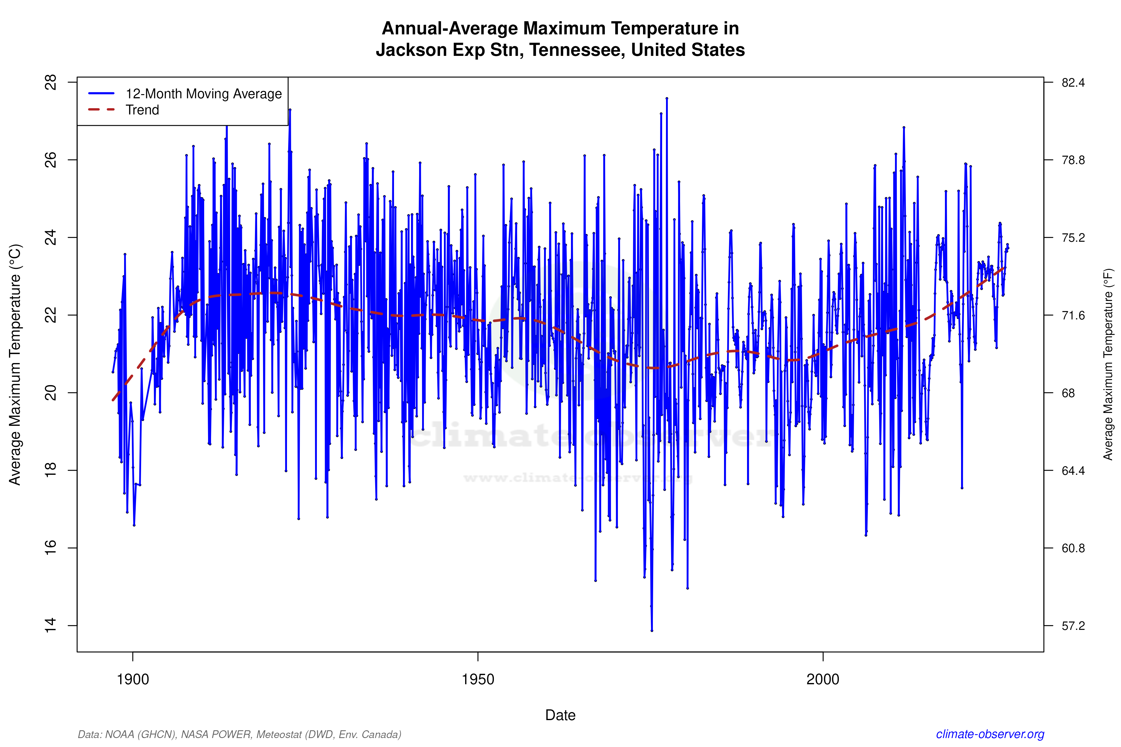 Climate 12-Month Moving Averages - Max Temperature 12-Month MA