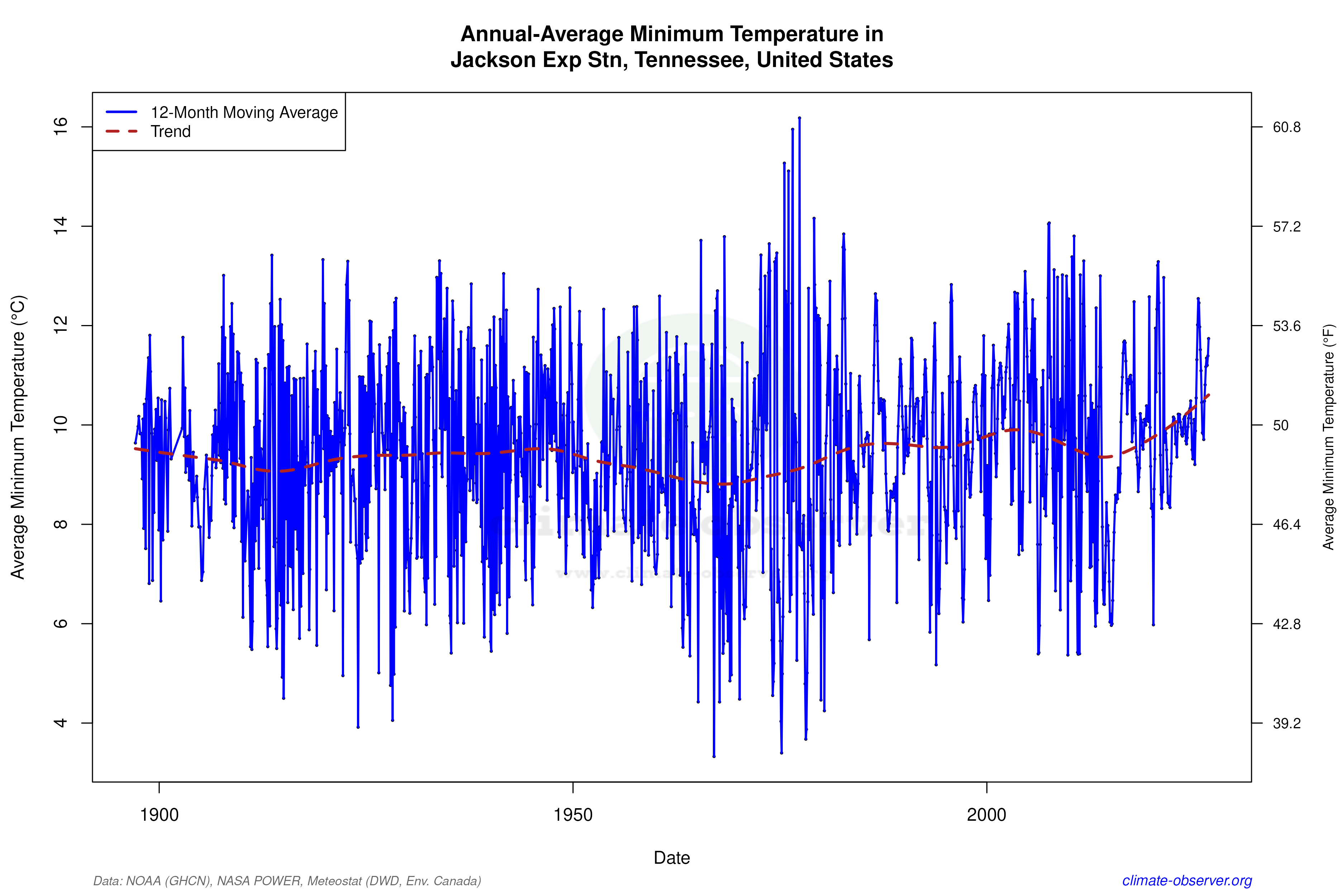 Climate 12-Month Moving Averages - Min Temperature 12-Month MA