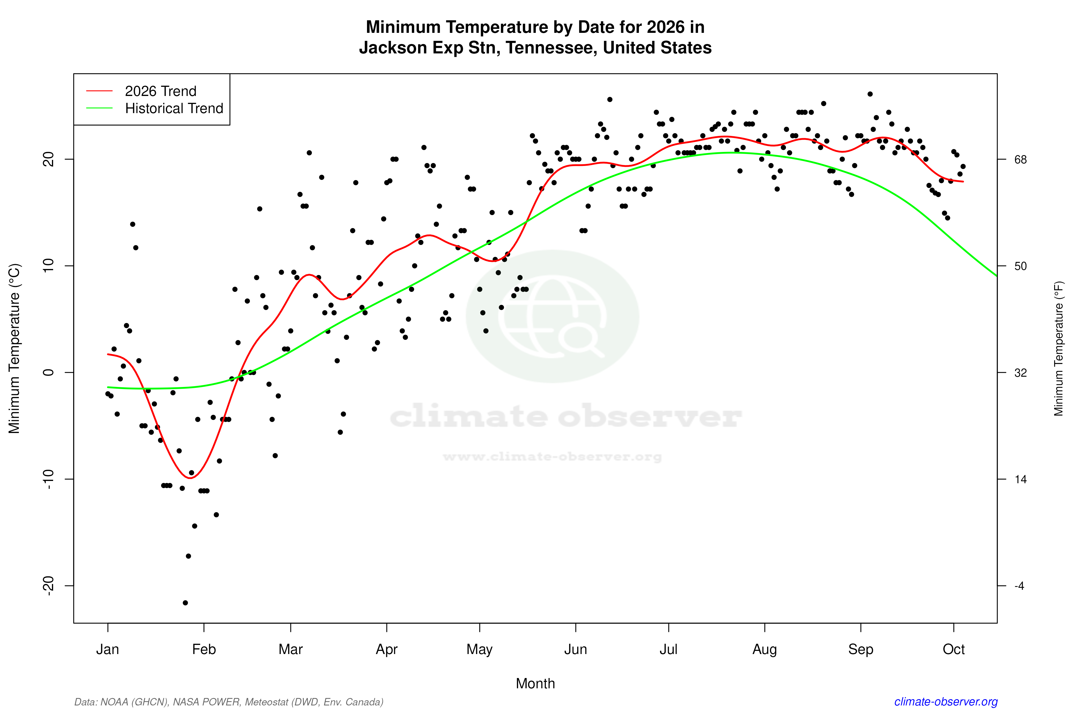 Current Year Climate Trends vs Historical - Min Temperature this Year