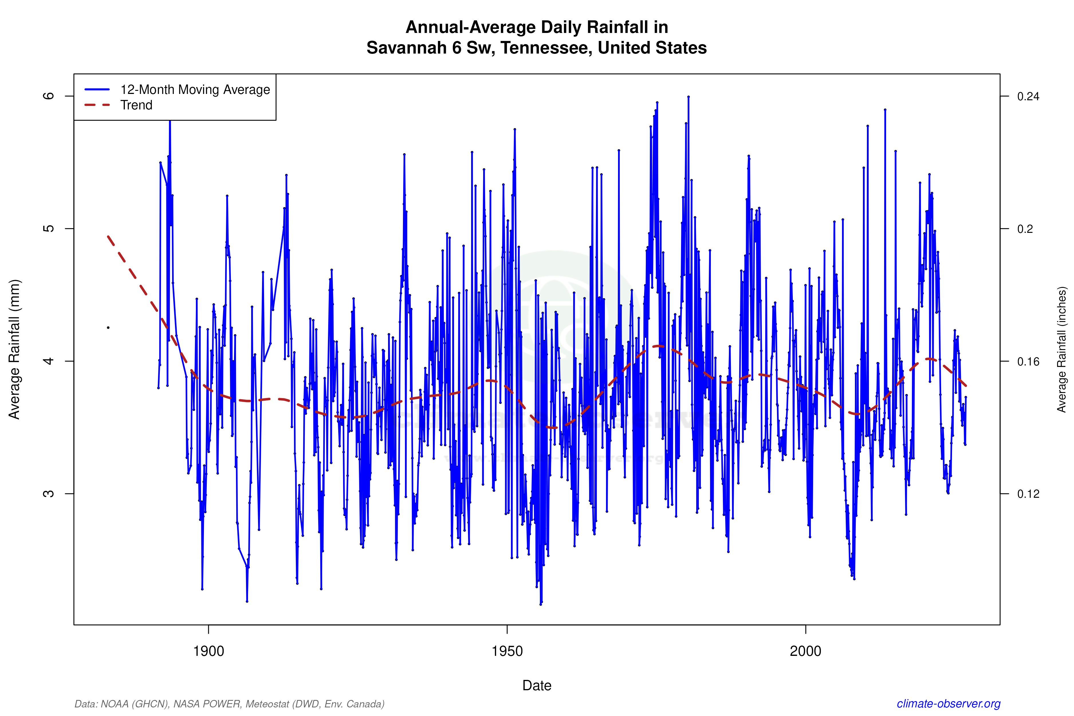 Climate 12-Month Moving Averages - Rainfall 12-Month MA
