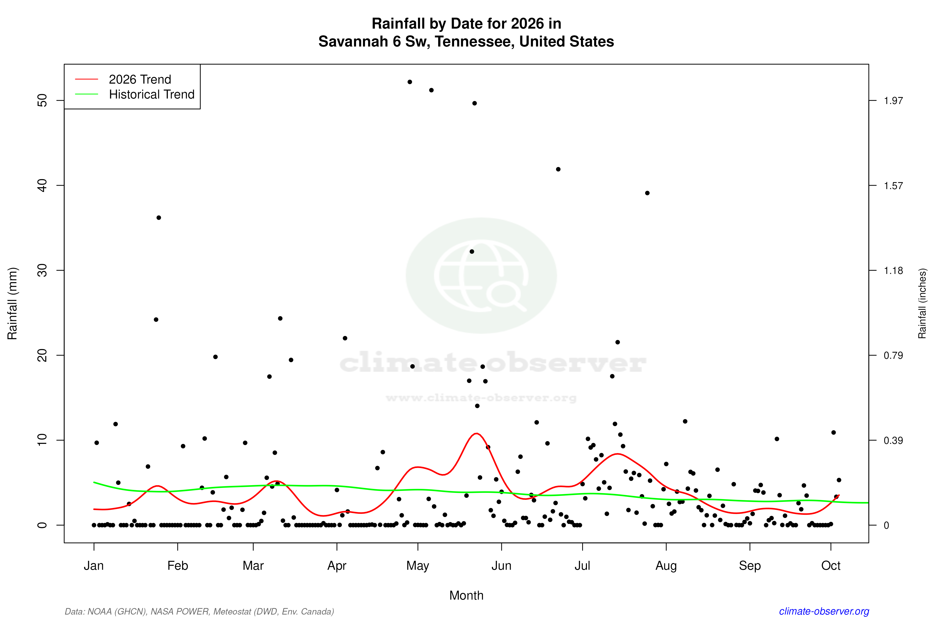 Current Year Climate Trends vs Historical - Rainfall this Year
