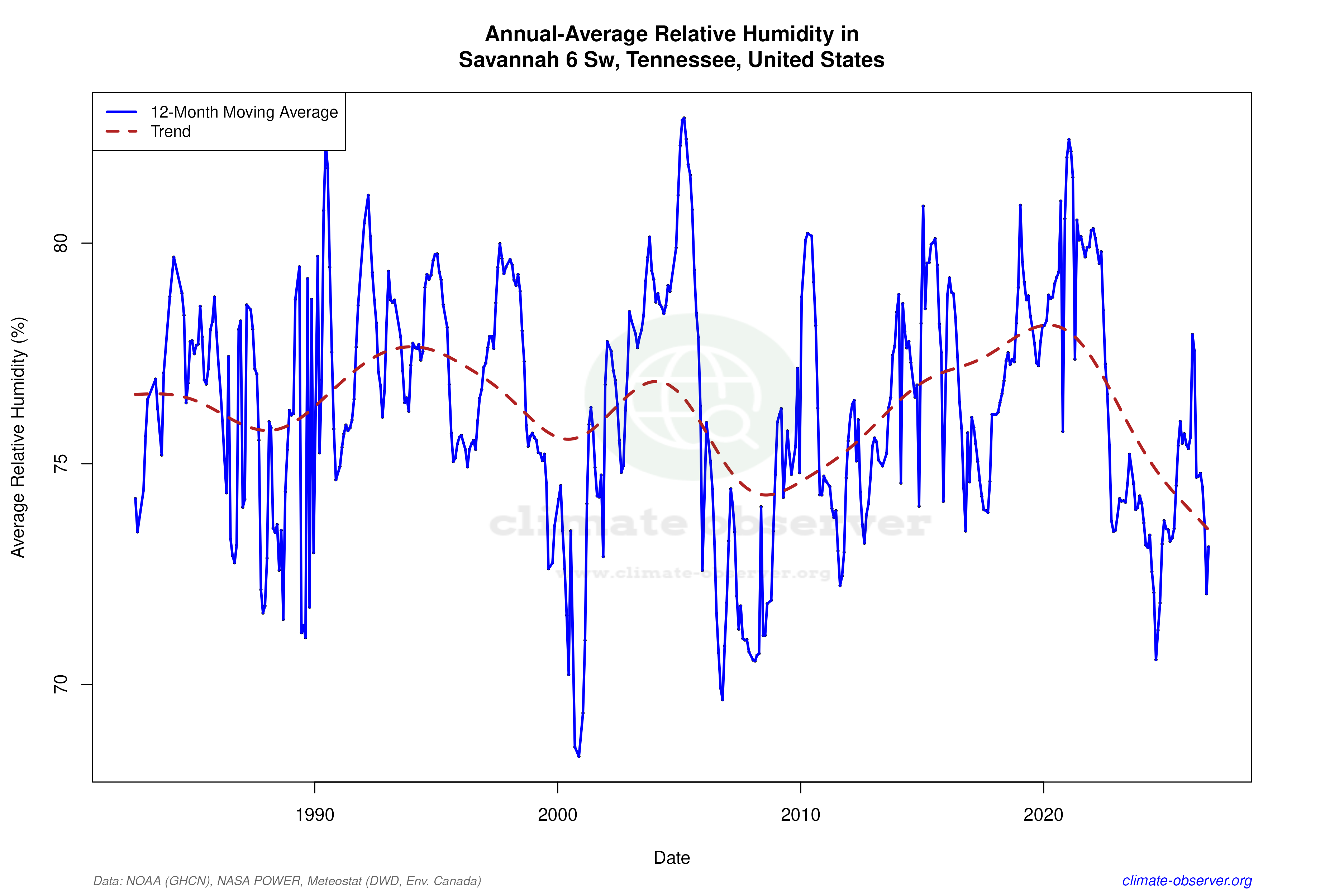 Climate 12-Month Moving Averages - Relative Humidity 12-Month MA