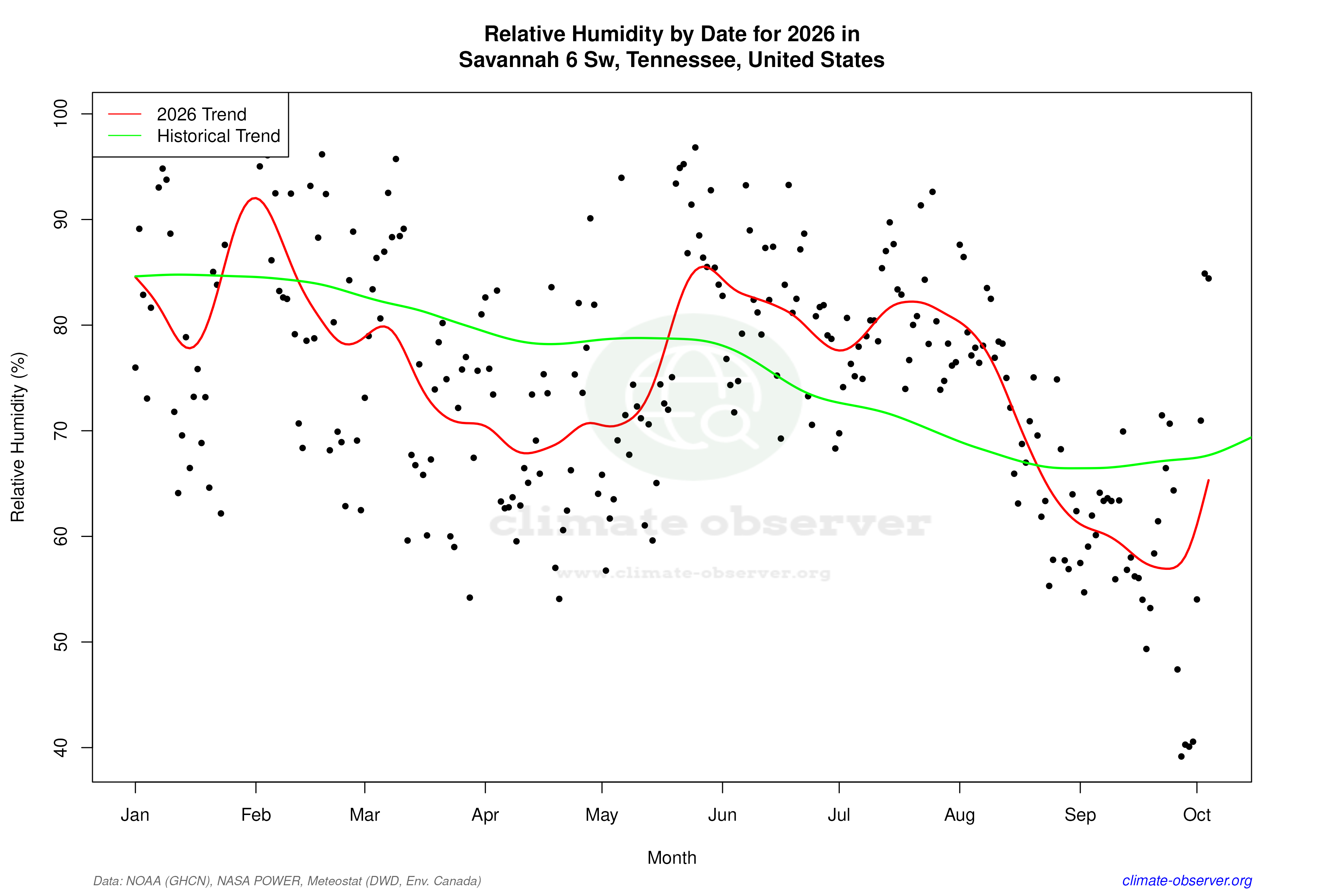 Current Year Climate Trends vs Historical - Relative Humidity this Year