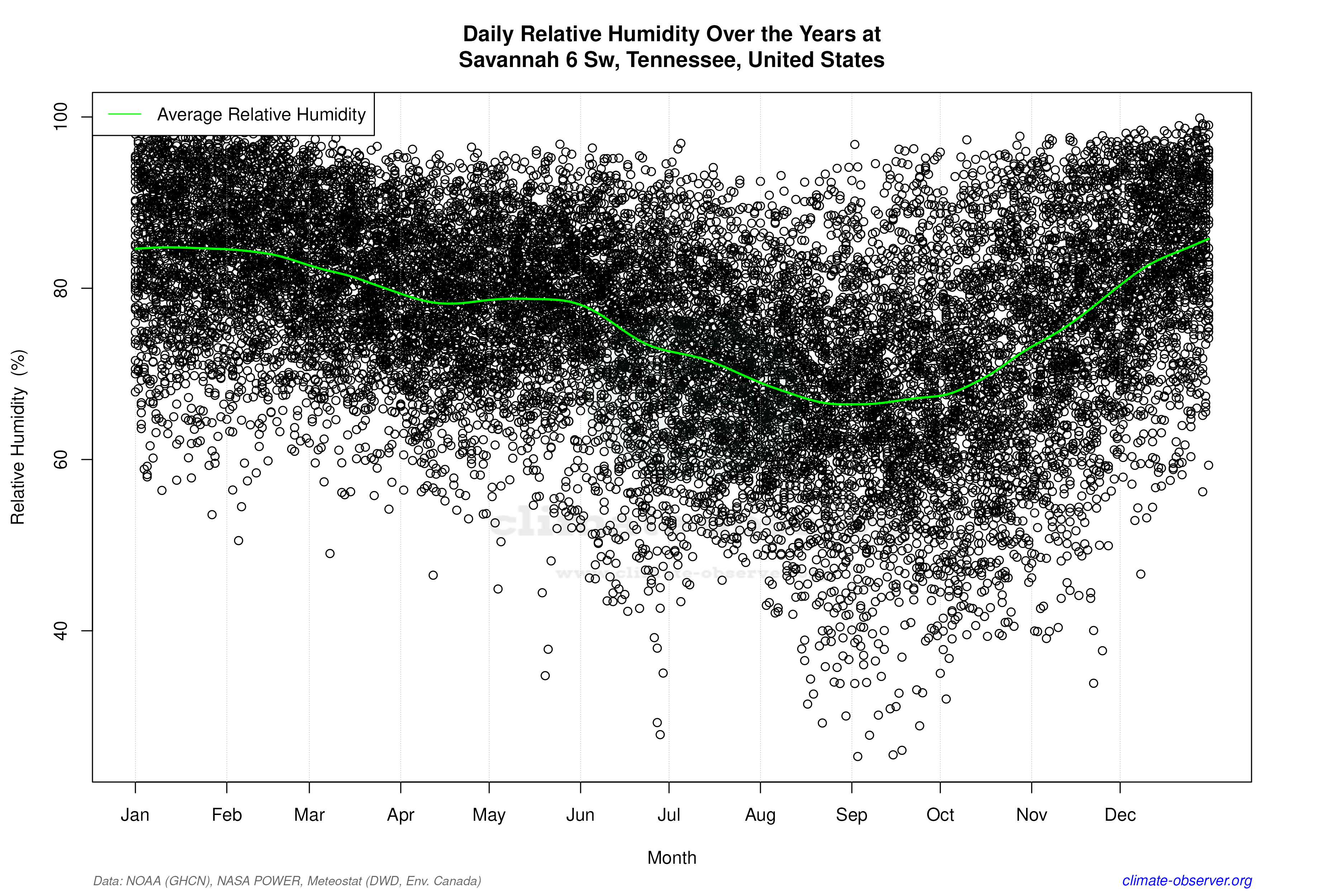 Daily Data Points and Averages Throughout the Year - Average Relative Humidity Throughout Year