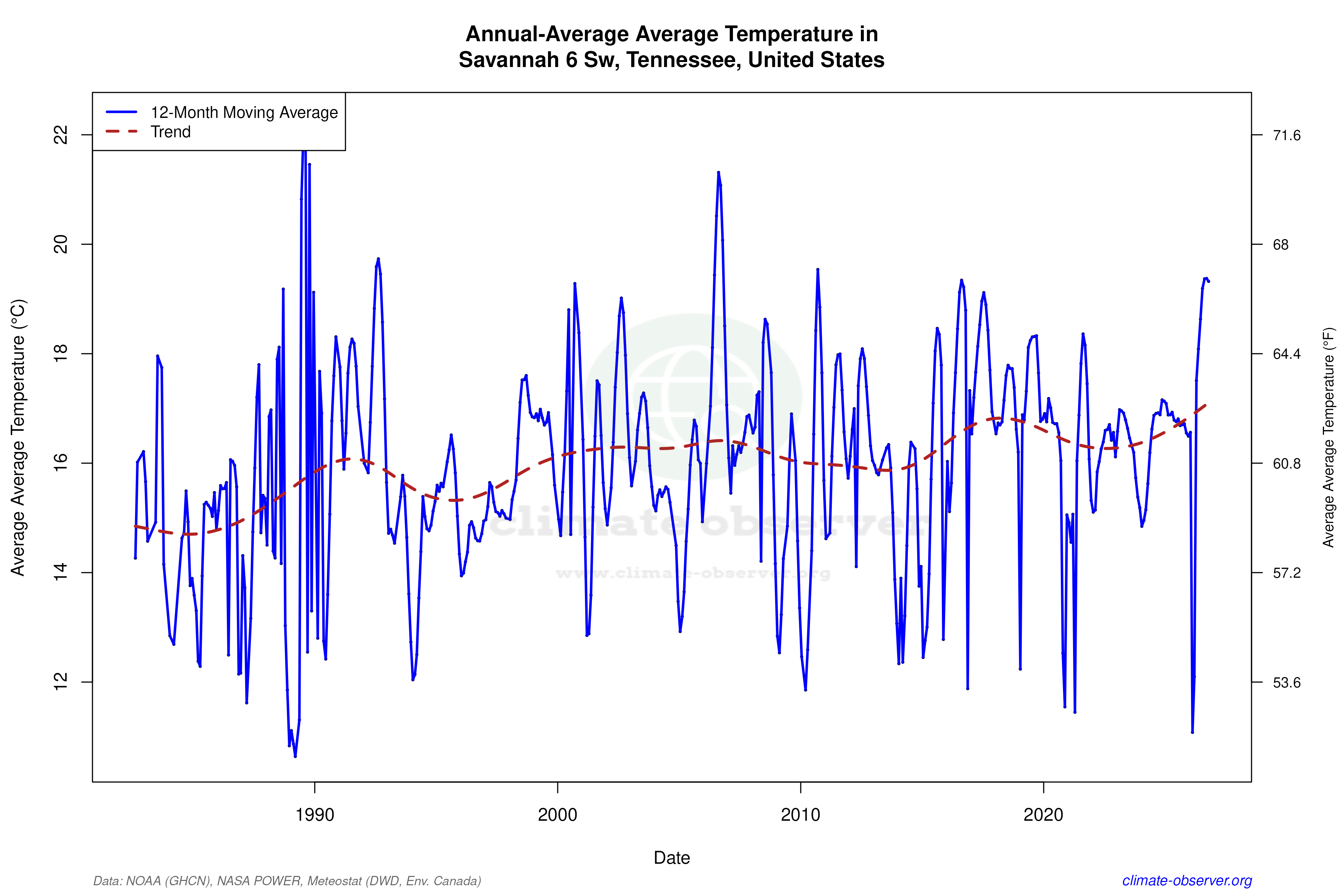 Climate 12-Month Moving Averages - Average Temperature 12-Month MA