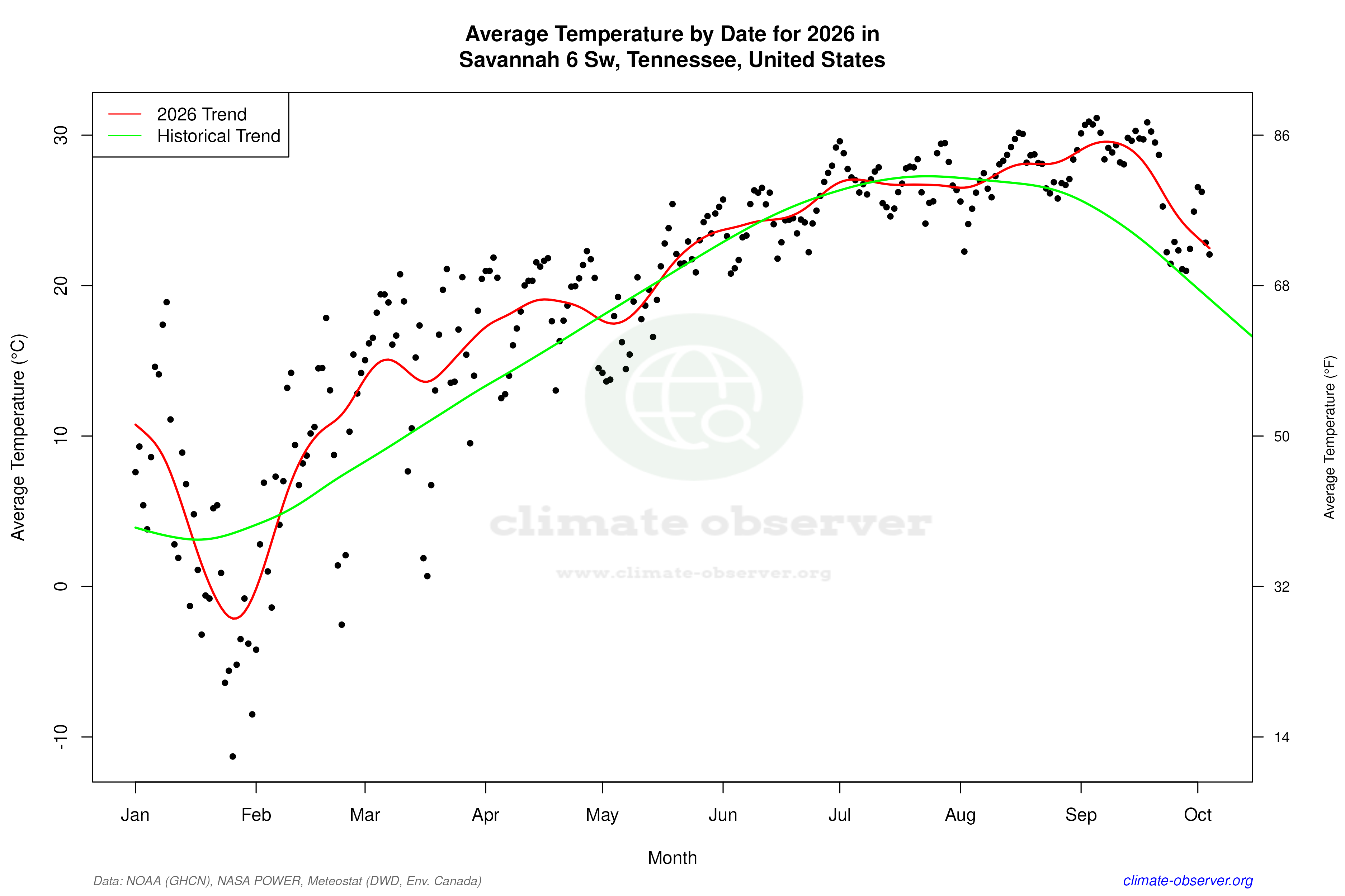 Current Year Climate Trends vs Historical - Average Temperature this Year