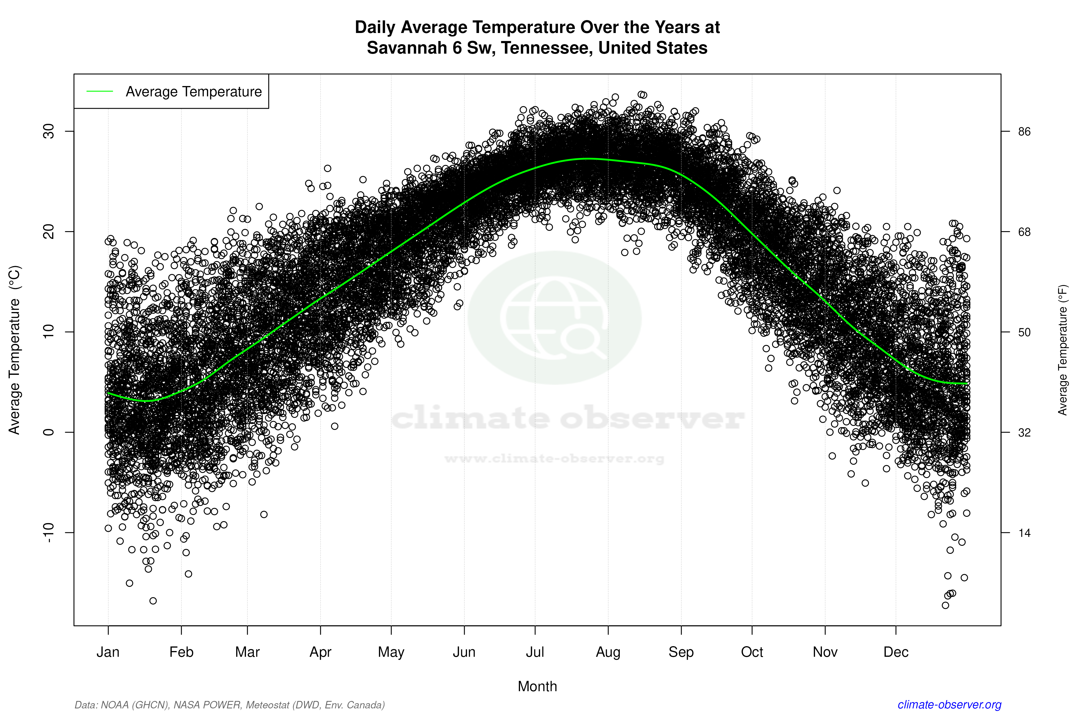 Daily Data Points and Averages Throughout the Year - Average Temperature Throughout Year