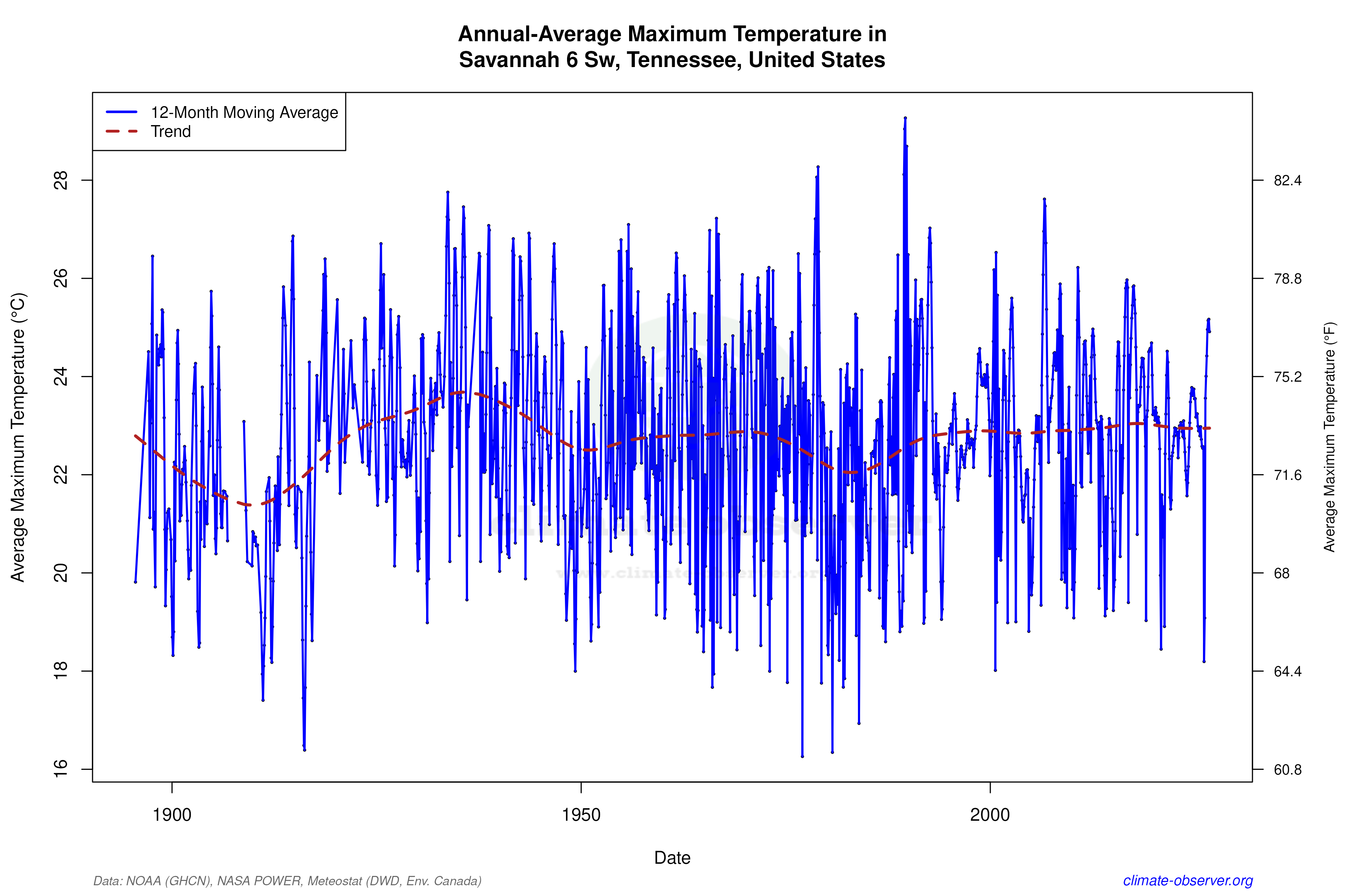 Climate 12-Month Moving Averages - Max Temperature 12-Month MA