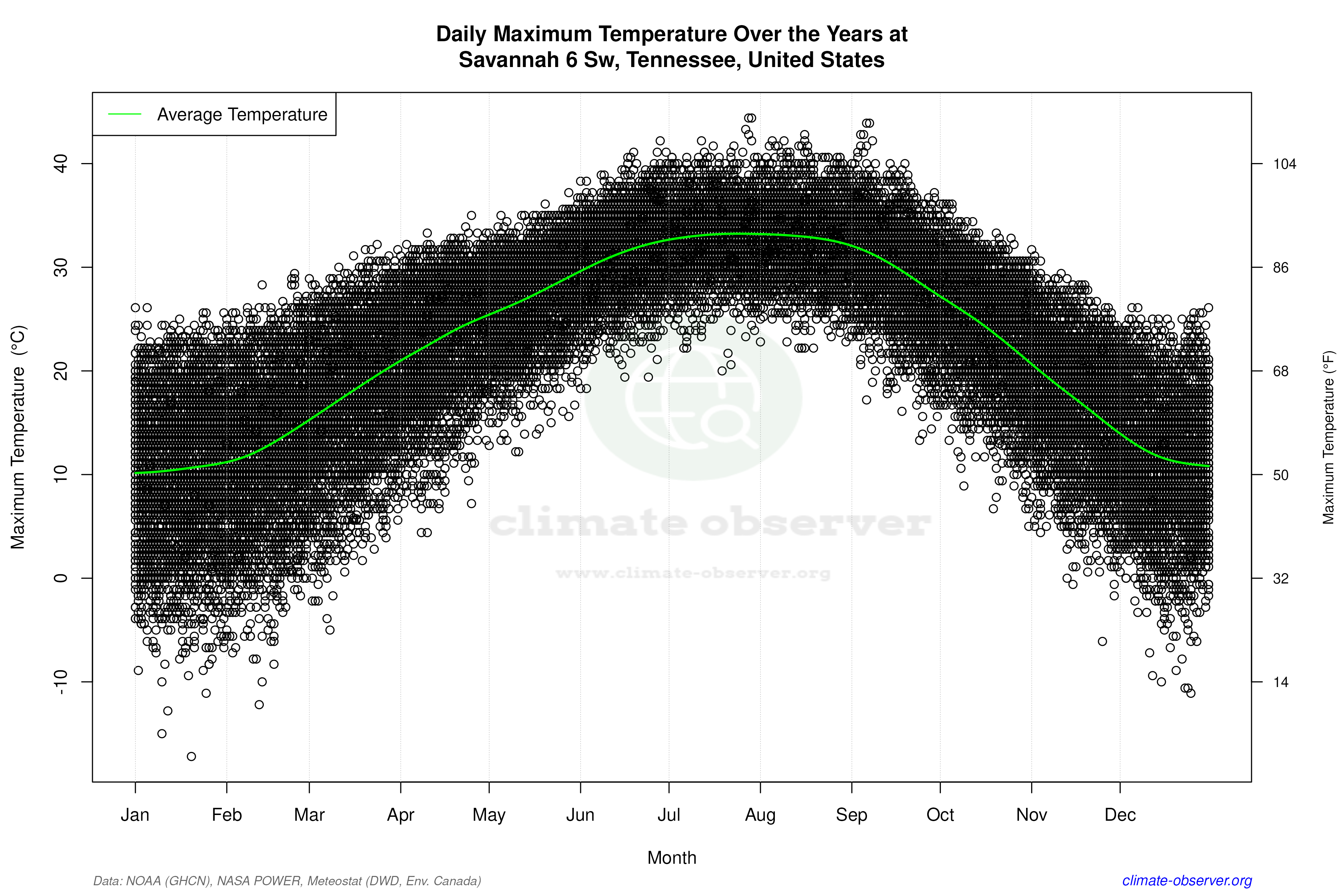 Daily Data Points and Averages Throughout the Year - Average Max Temperature Throughout Year