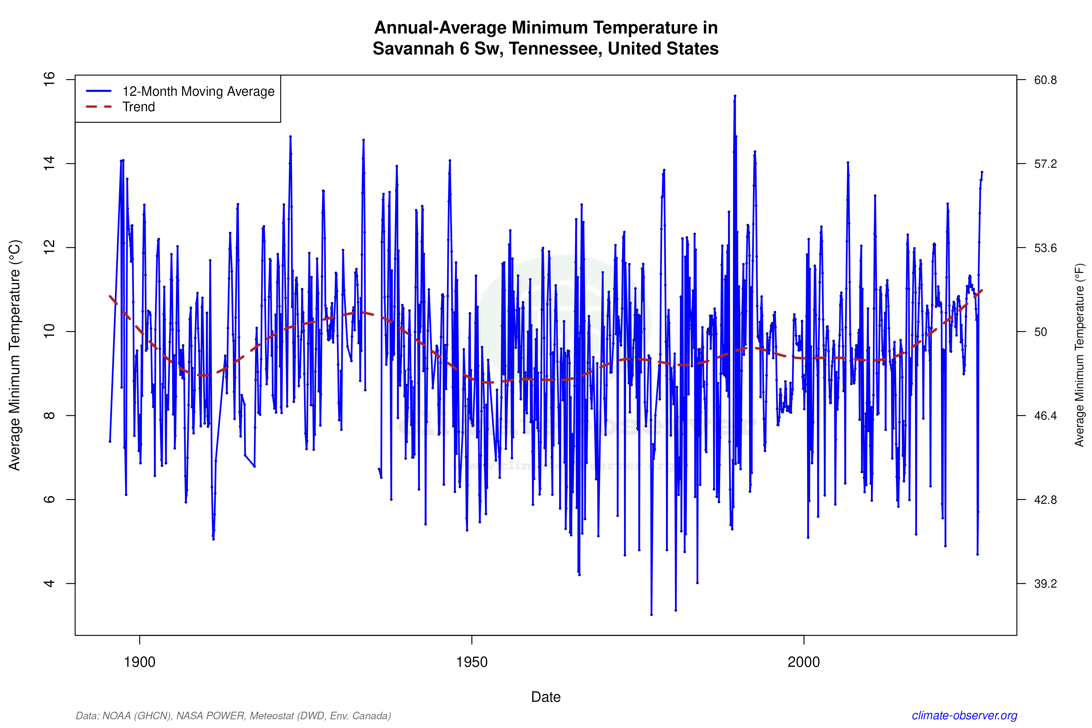 Climate 12-Month Moving Averages - Min Temperature 12-Month MA