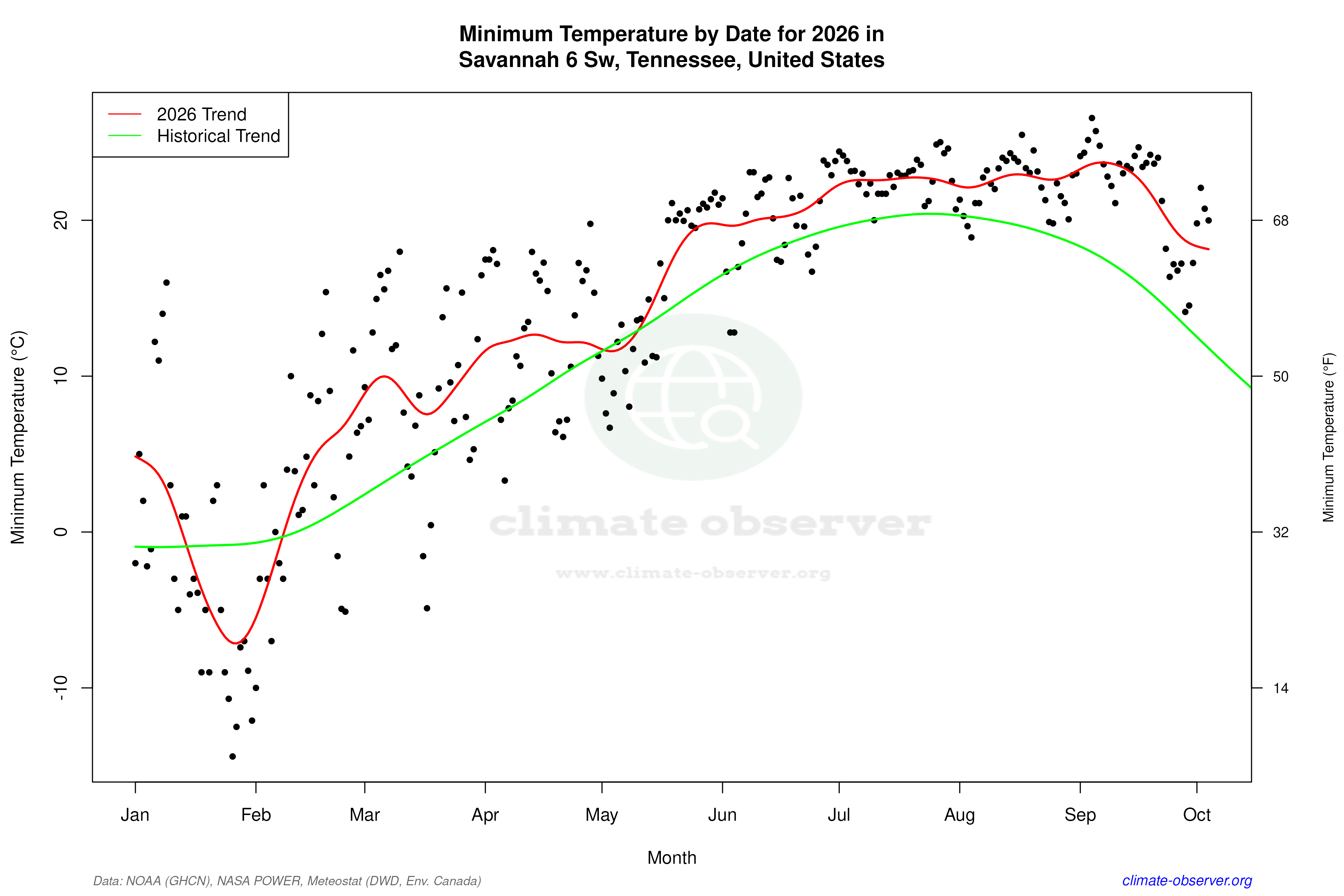Current Year Climate Trends vs Historical - Min Temperature this Year