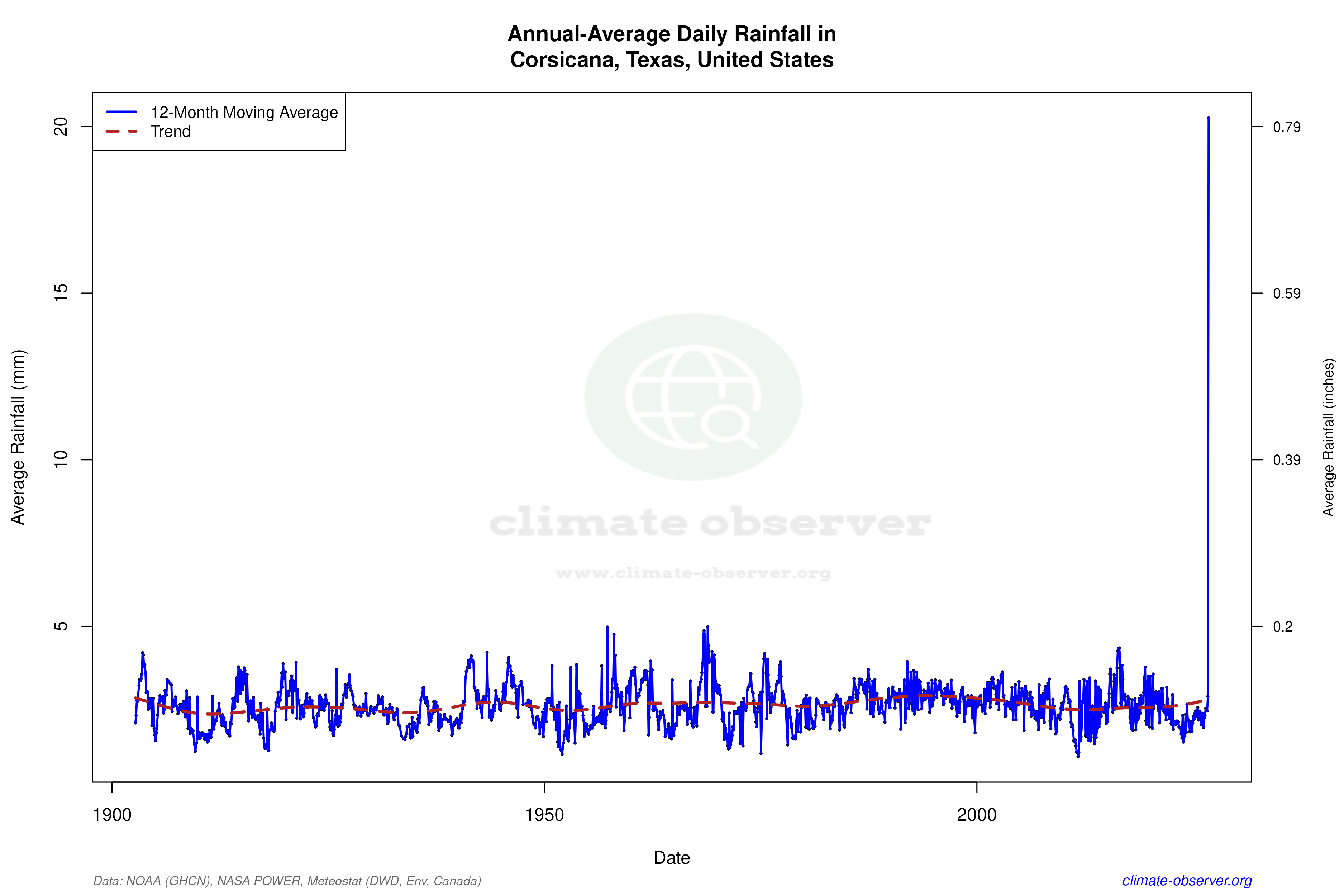 Climate 12-Month Moving Averages - Rainfall 12-Month MA