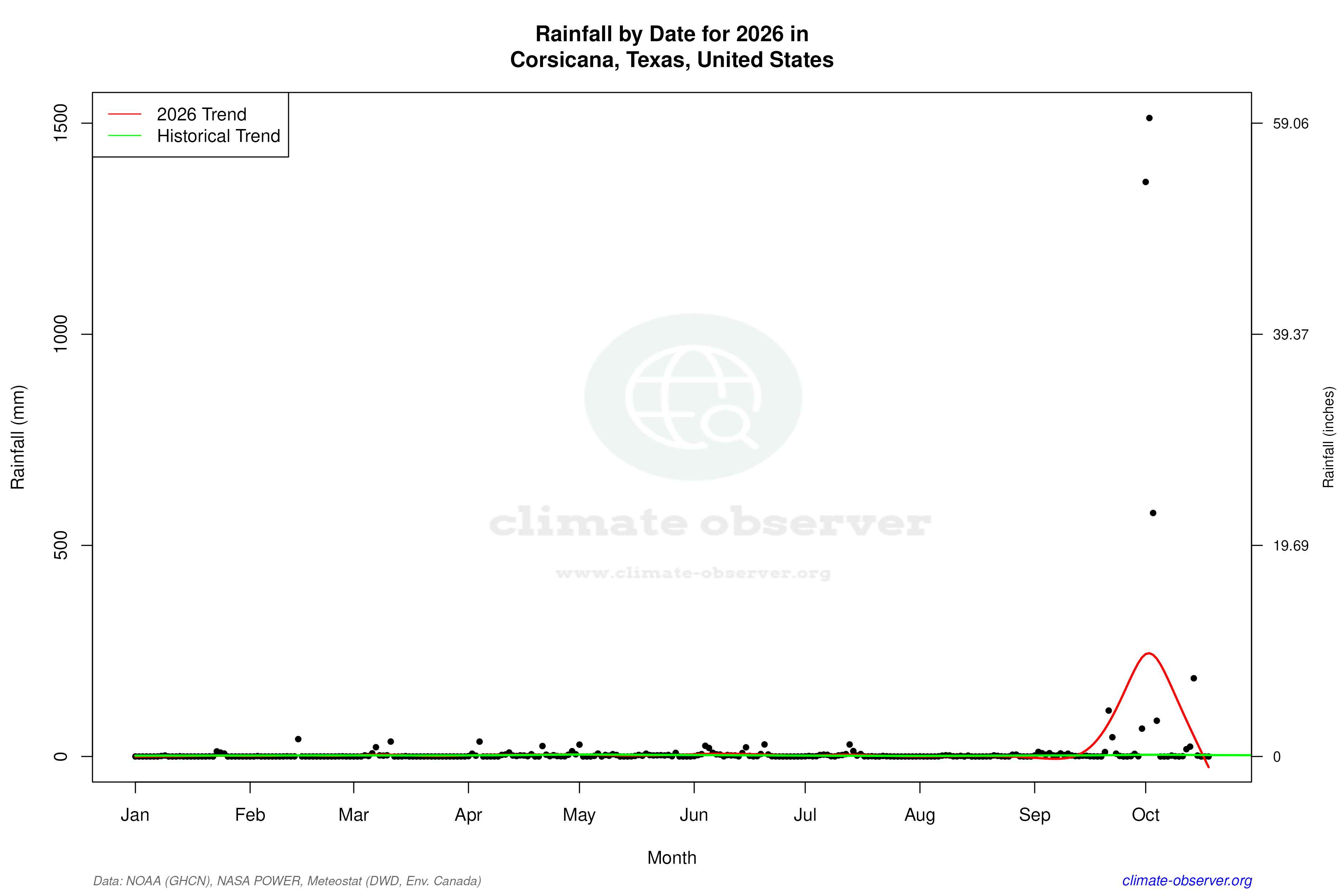 Current Year Climate Trends vs Historical - Rainfall this Year
