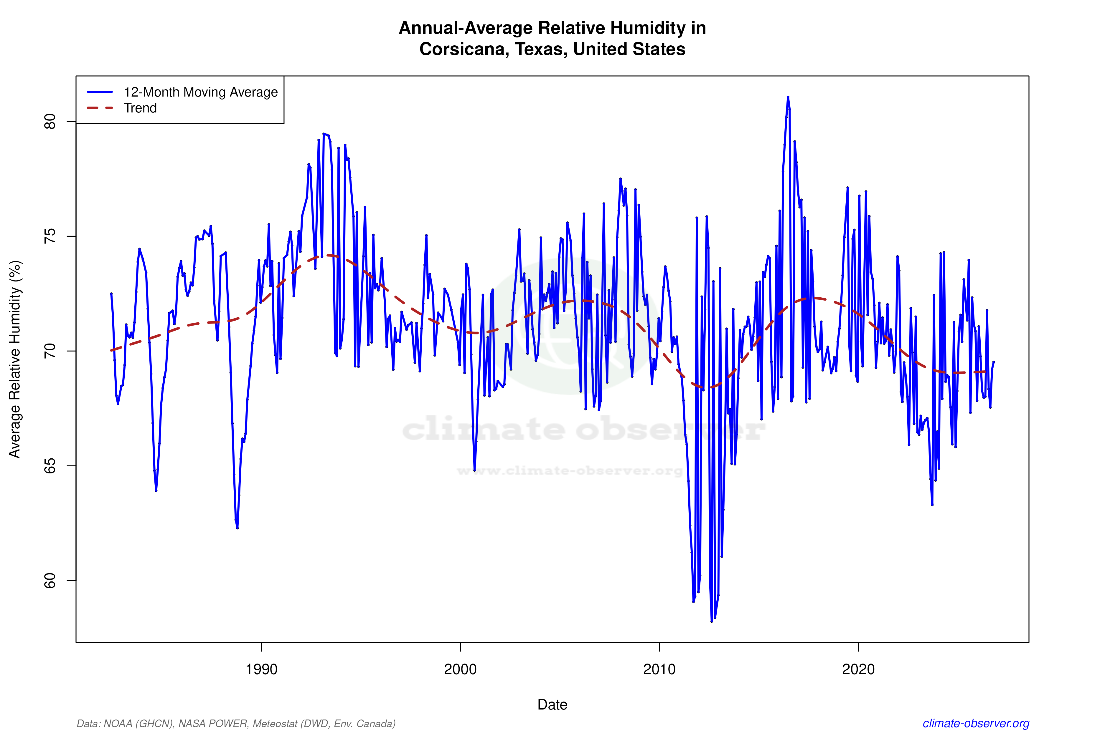 Climate 12-Month Moving Averages - Relative Humidity 12-Month MA