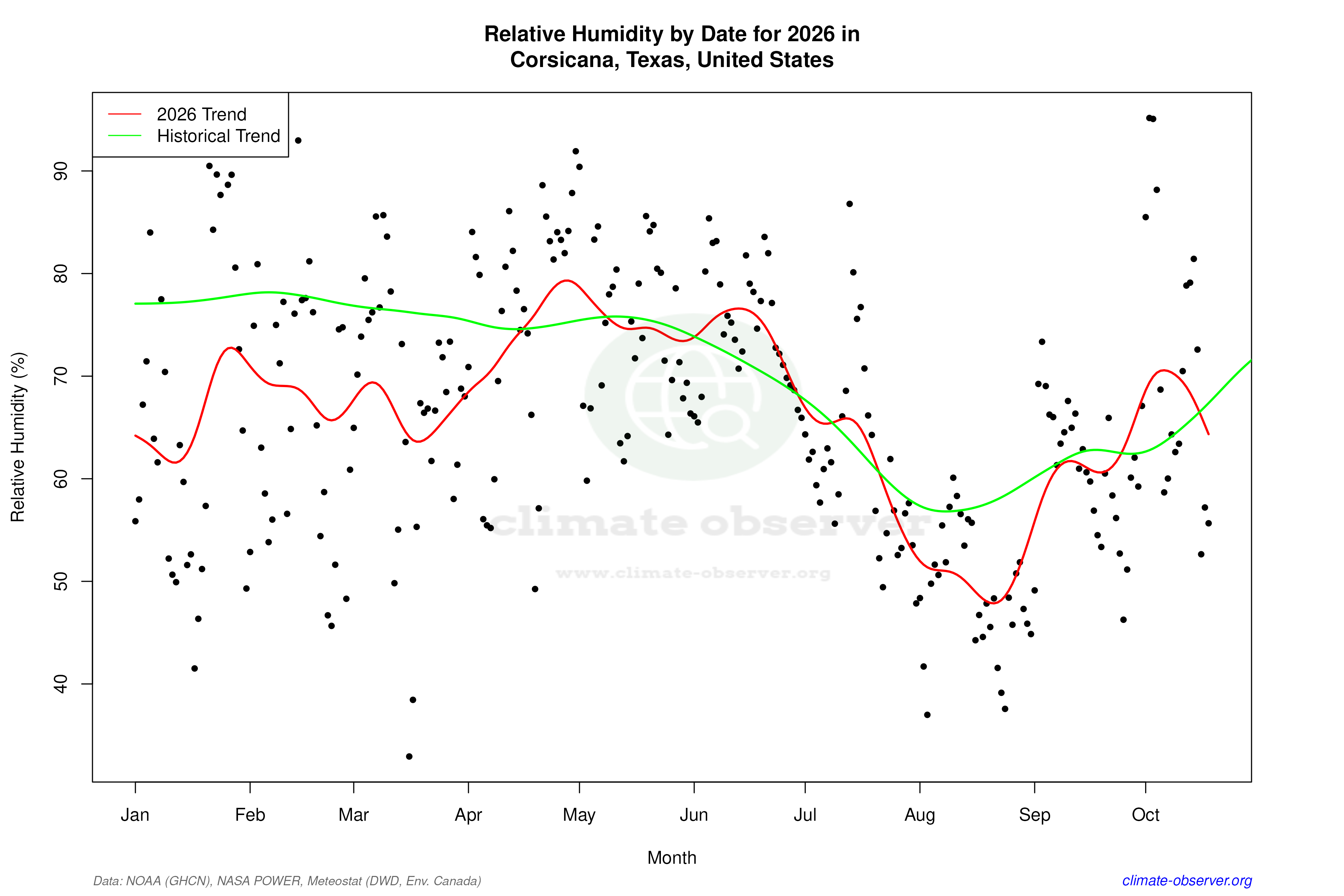 Current Year Climate Trends vs Historical - Relative Humidity this Year