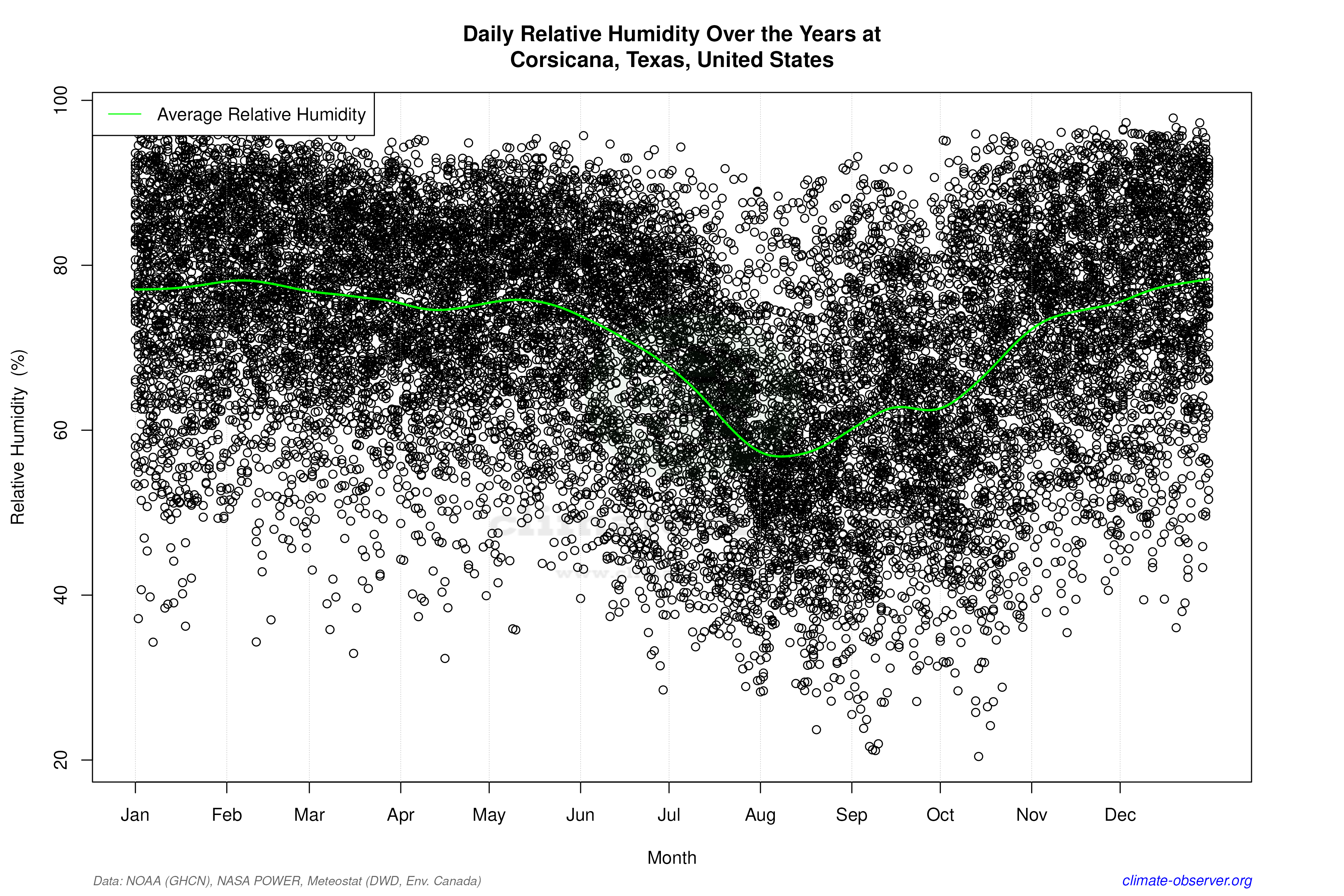 Daily Data Points and Averages Throughout the Year - Average Relative Humidity Throughout Year