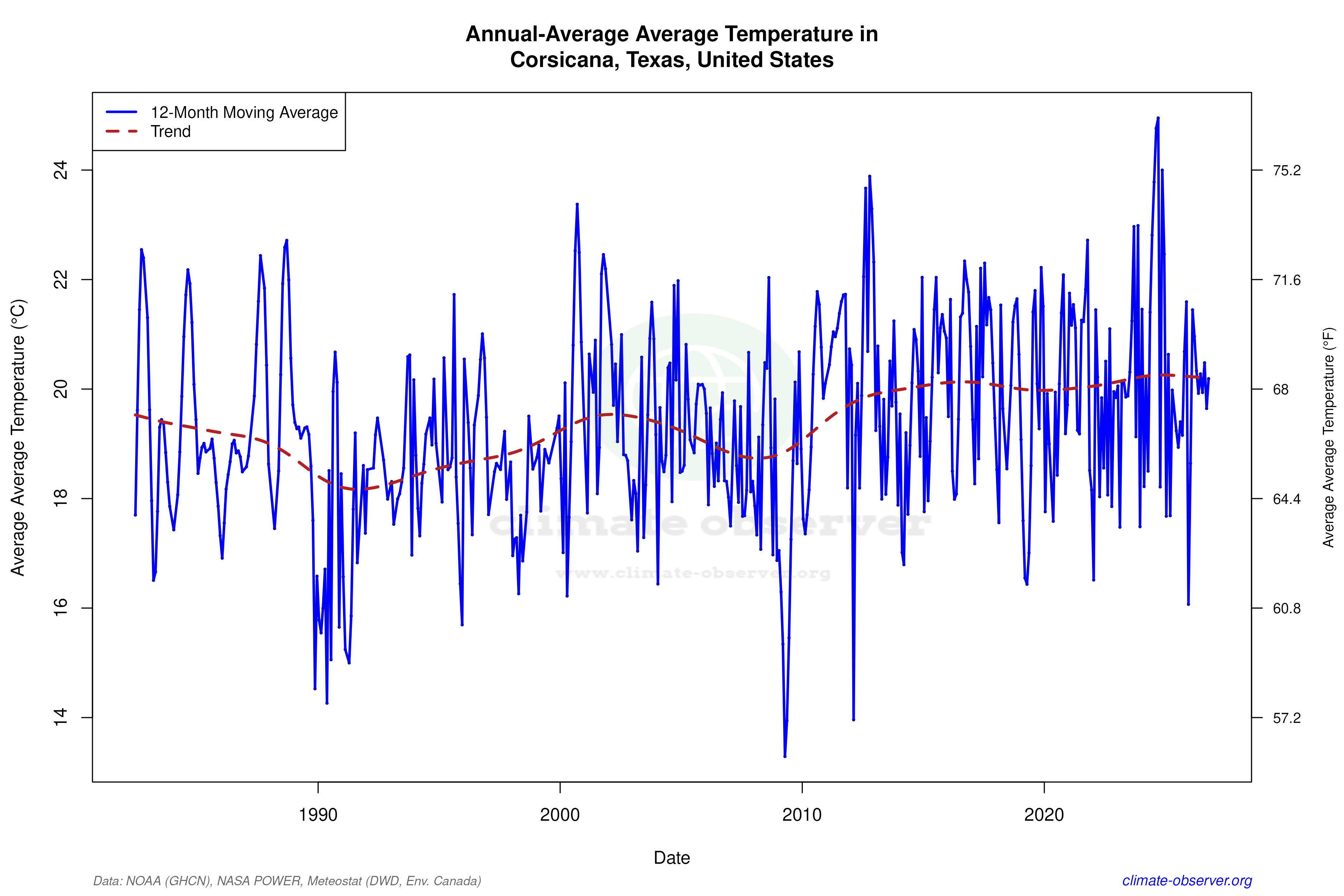 Climate 12-Month Moving Averages - Average Temperature 12-Month MA