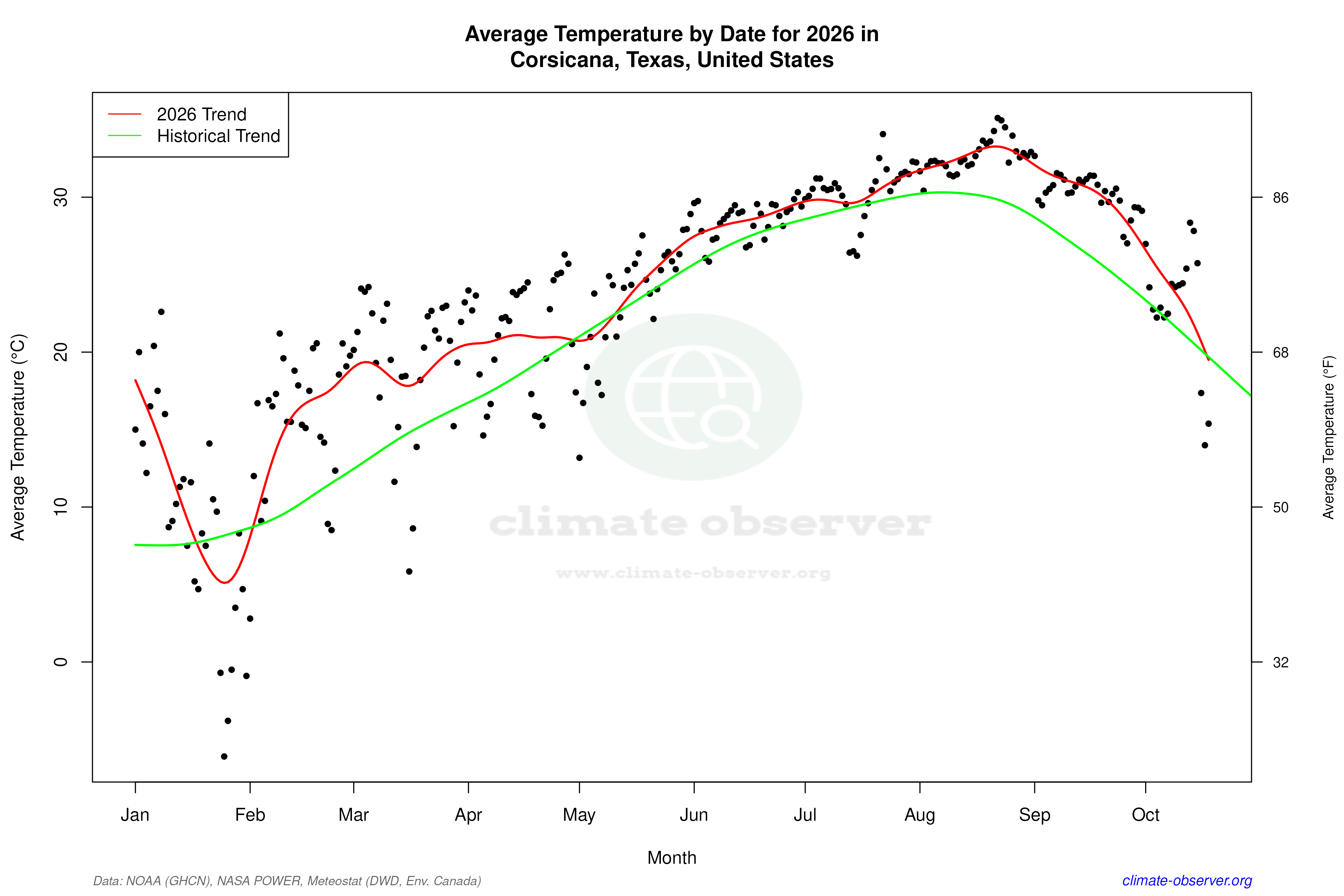 Current Year Climate Trends vs Historical - Average Temperature this Year