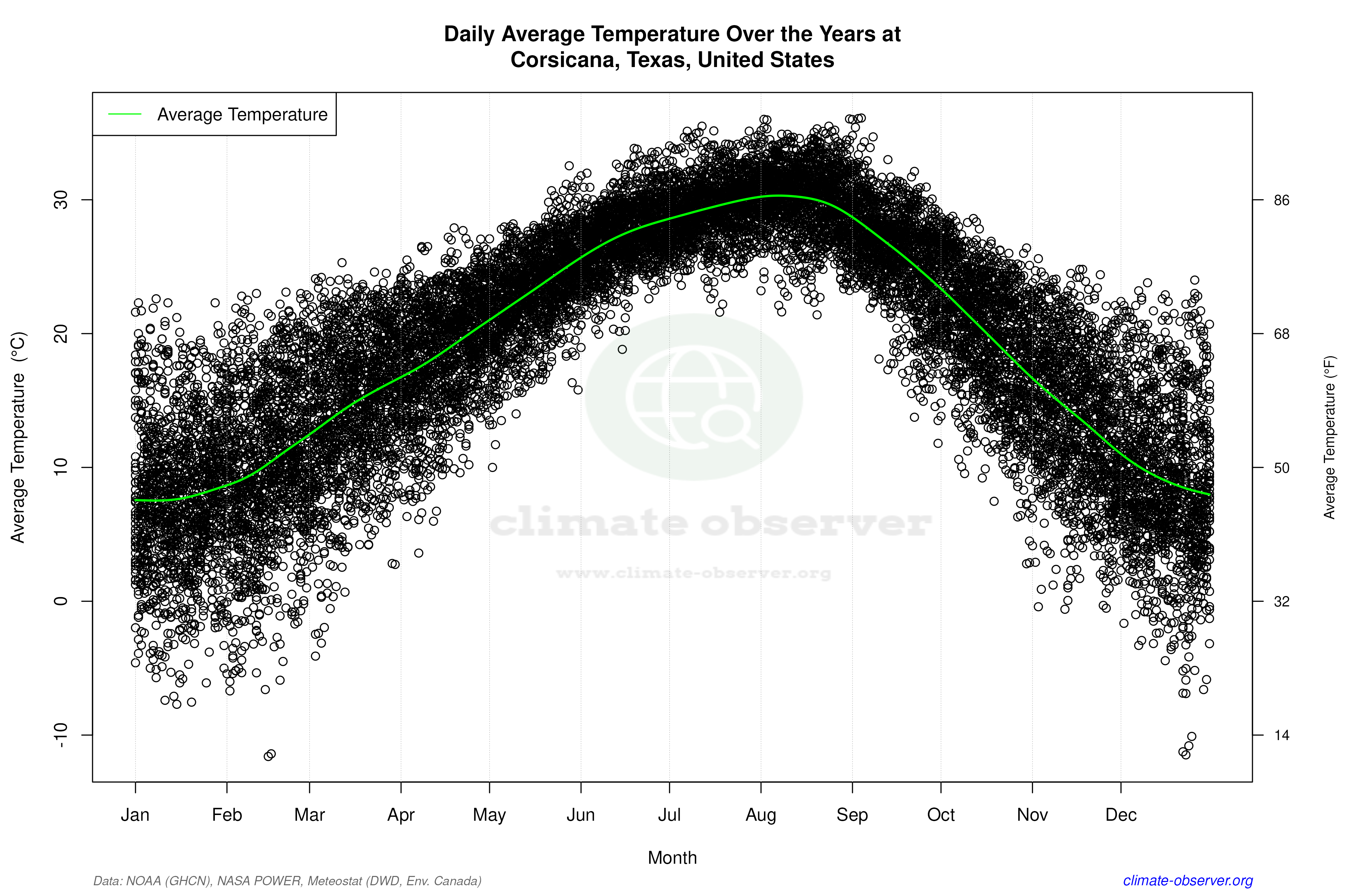 Daily Data Points and Averages Throughout the Year - Average Temperature Throughout Year