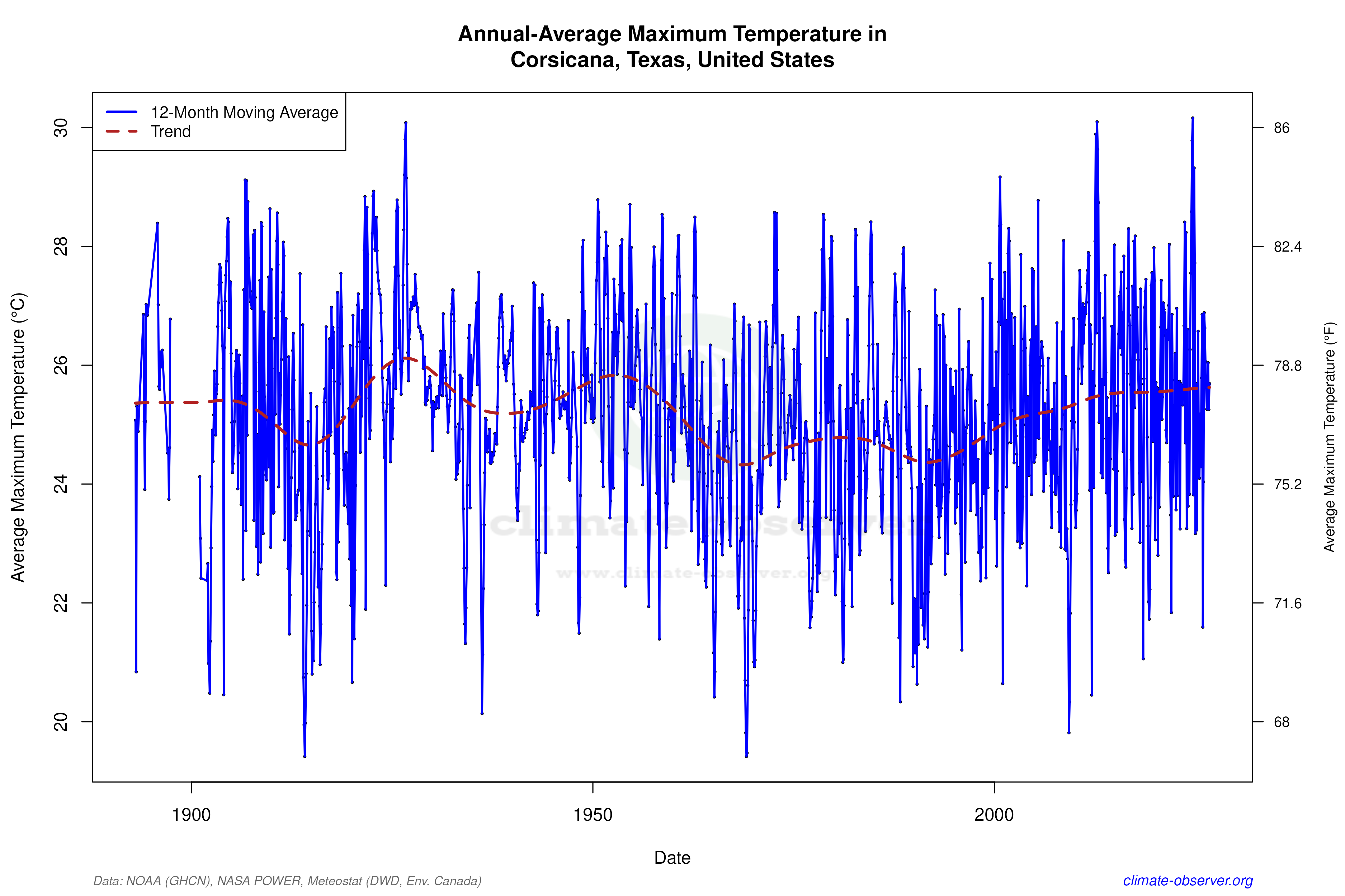 Climate 12-Month Moving Averages - Max Temperature 12-Month MA
