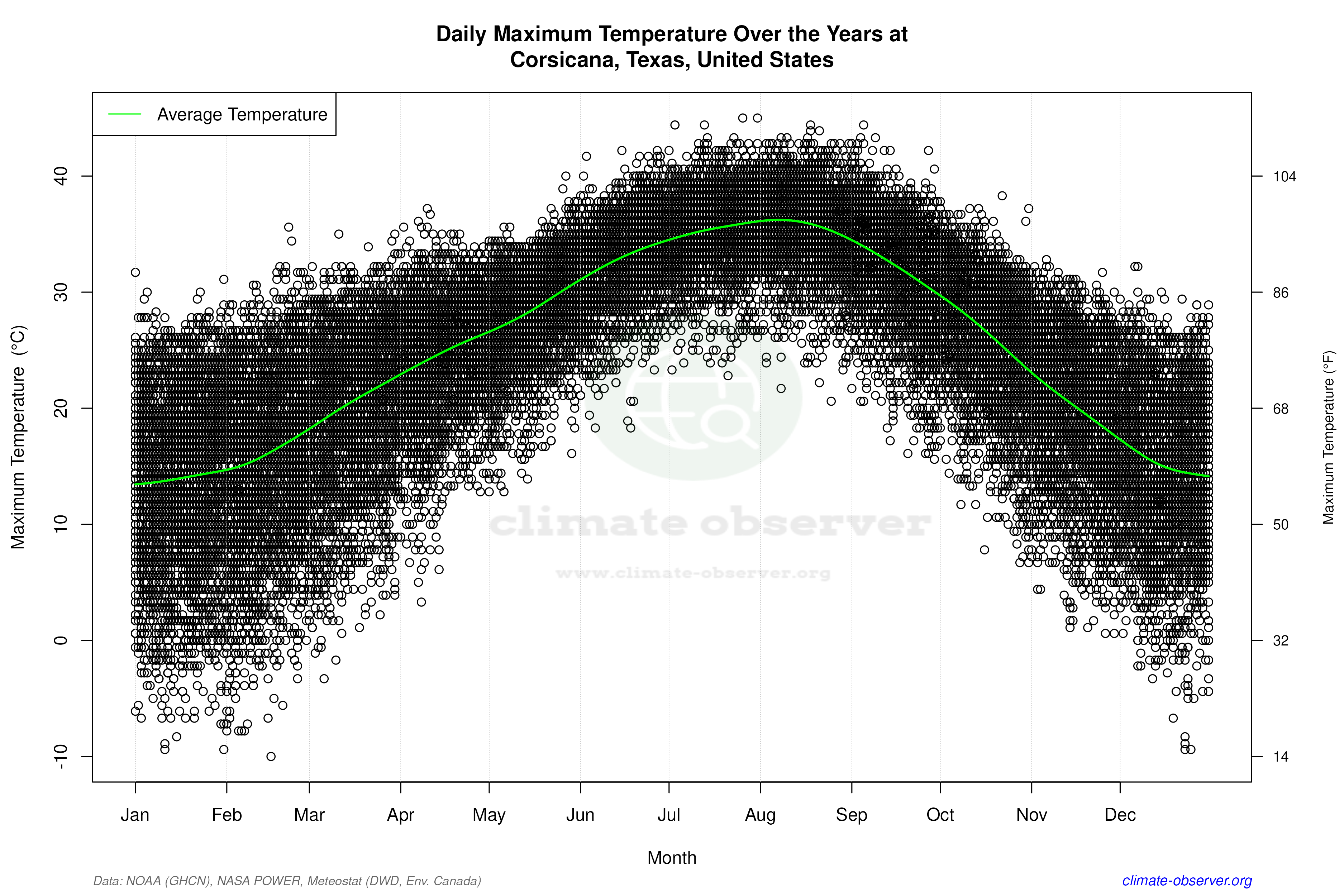 Daily Data Points and Averages Throughout the Year - Average Max Temperature Throughout Year