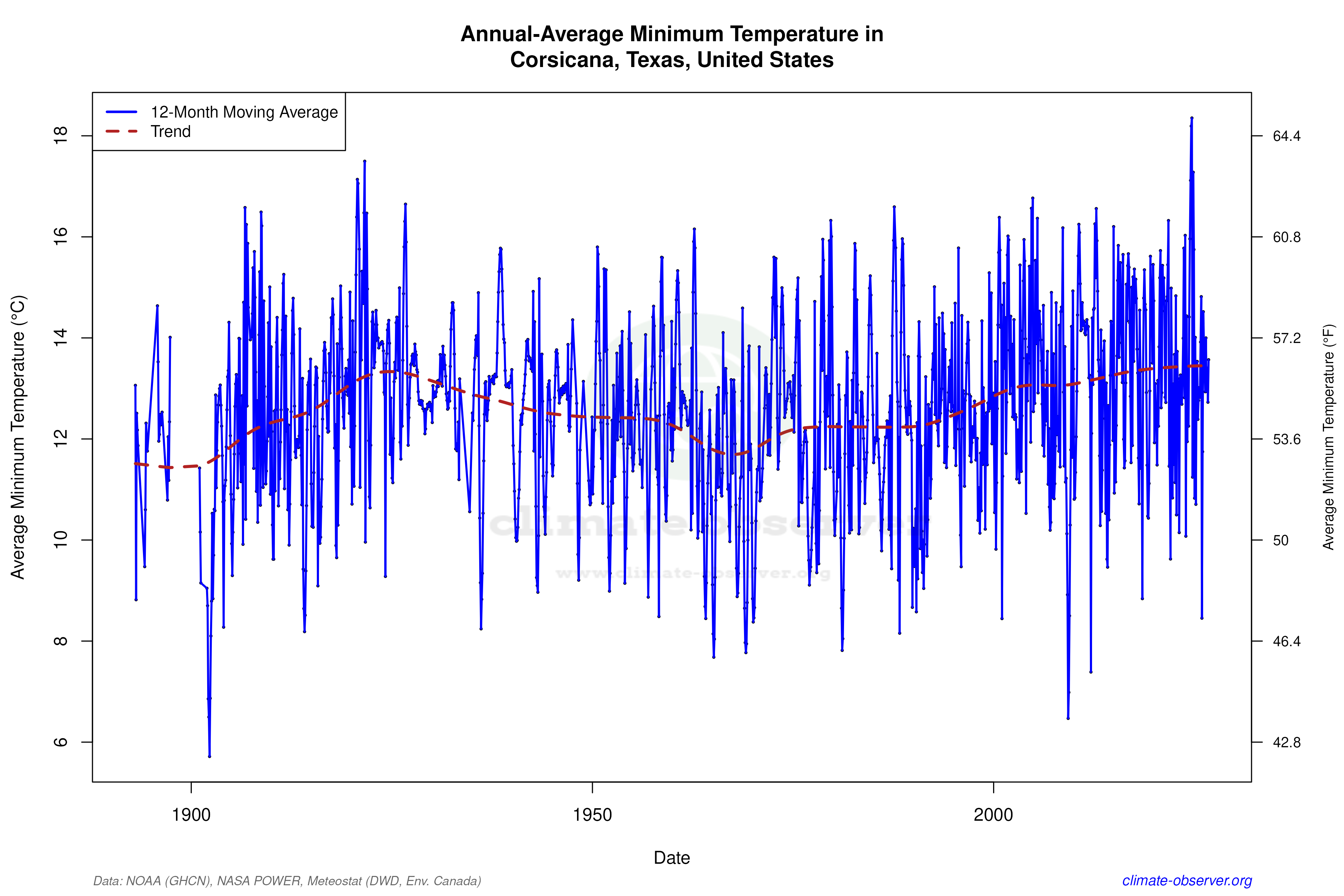 Climate 12-Month Moving Averages - Min Temperature 12-Month MA