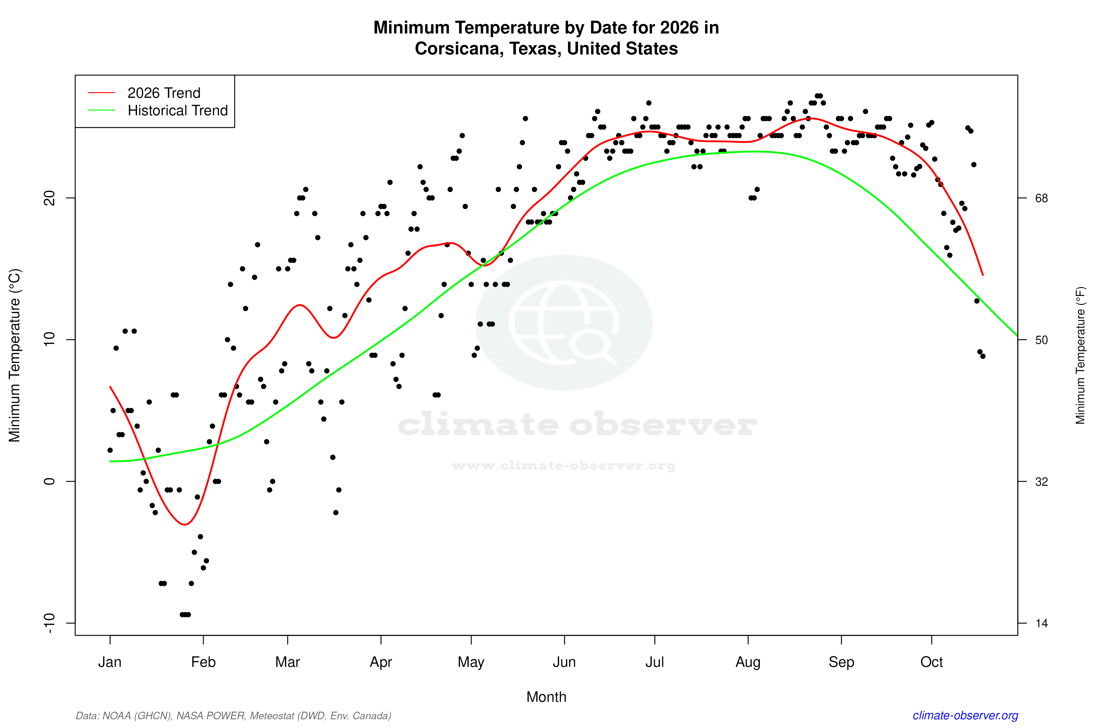 Current Year Climate Trends vs Historical - Min Temperature this Year