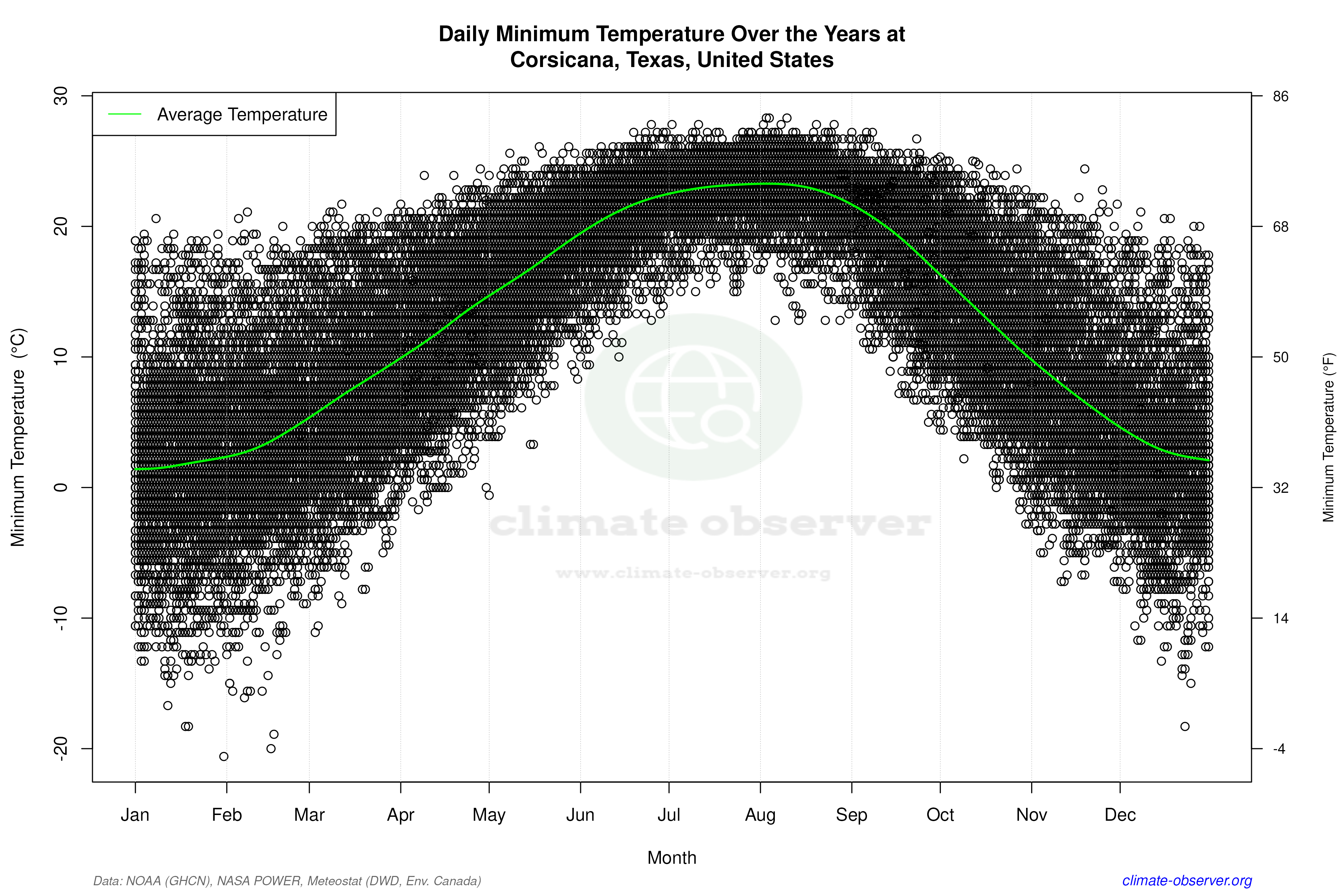 Daily Data Points and Averages Throughout the Year - Average Min Temperature Throughout Year