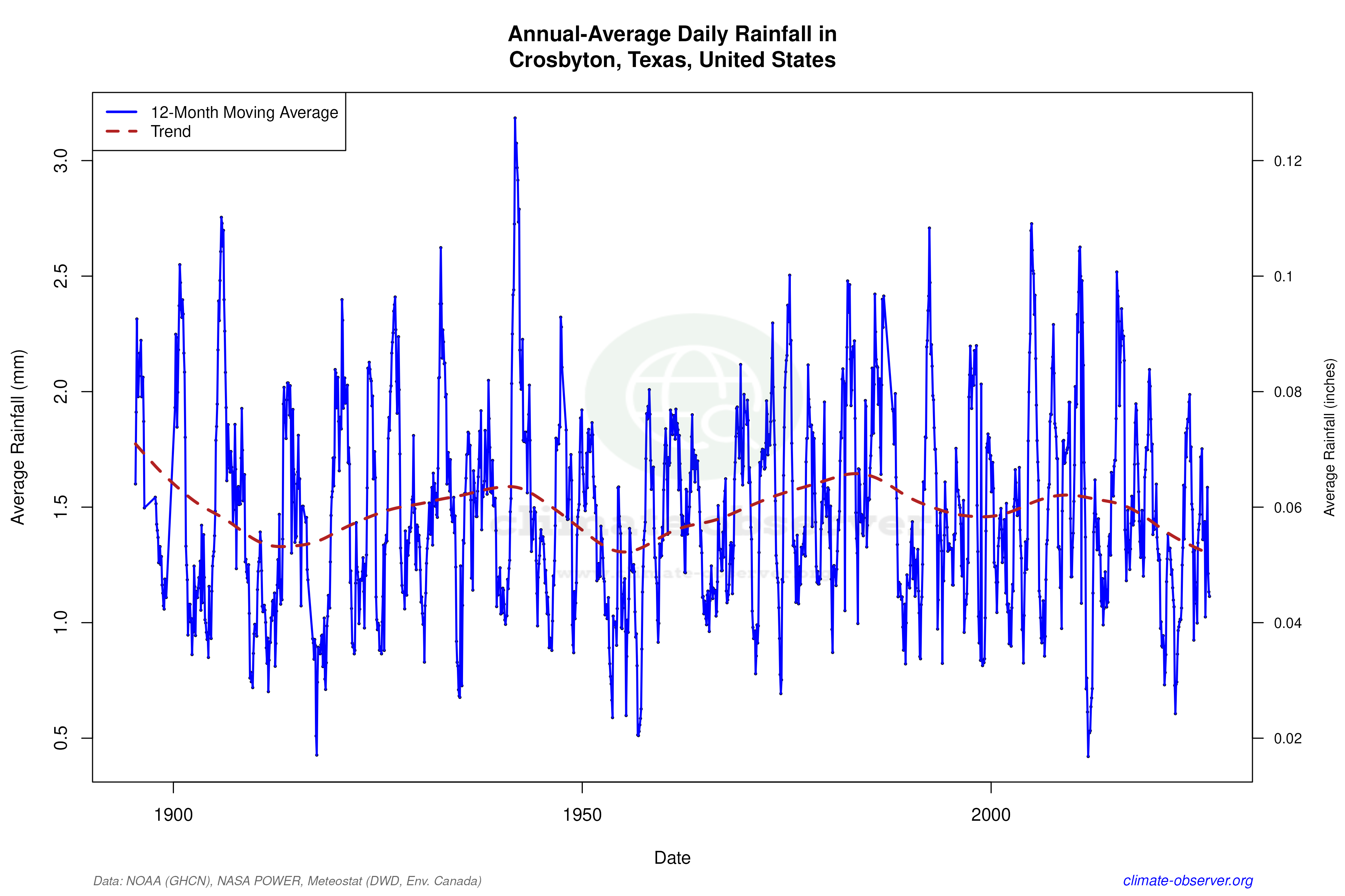 Climate 12-Month Moving Averages - Rainfall 12-Month MA