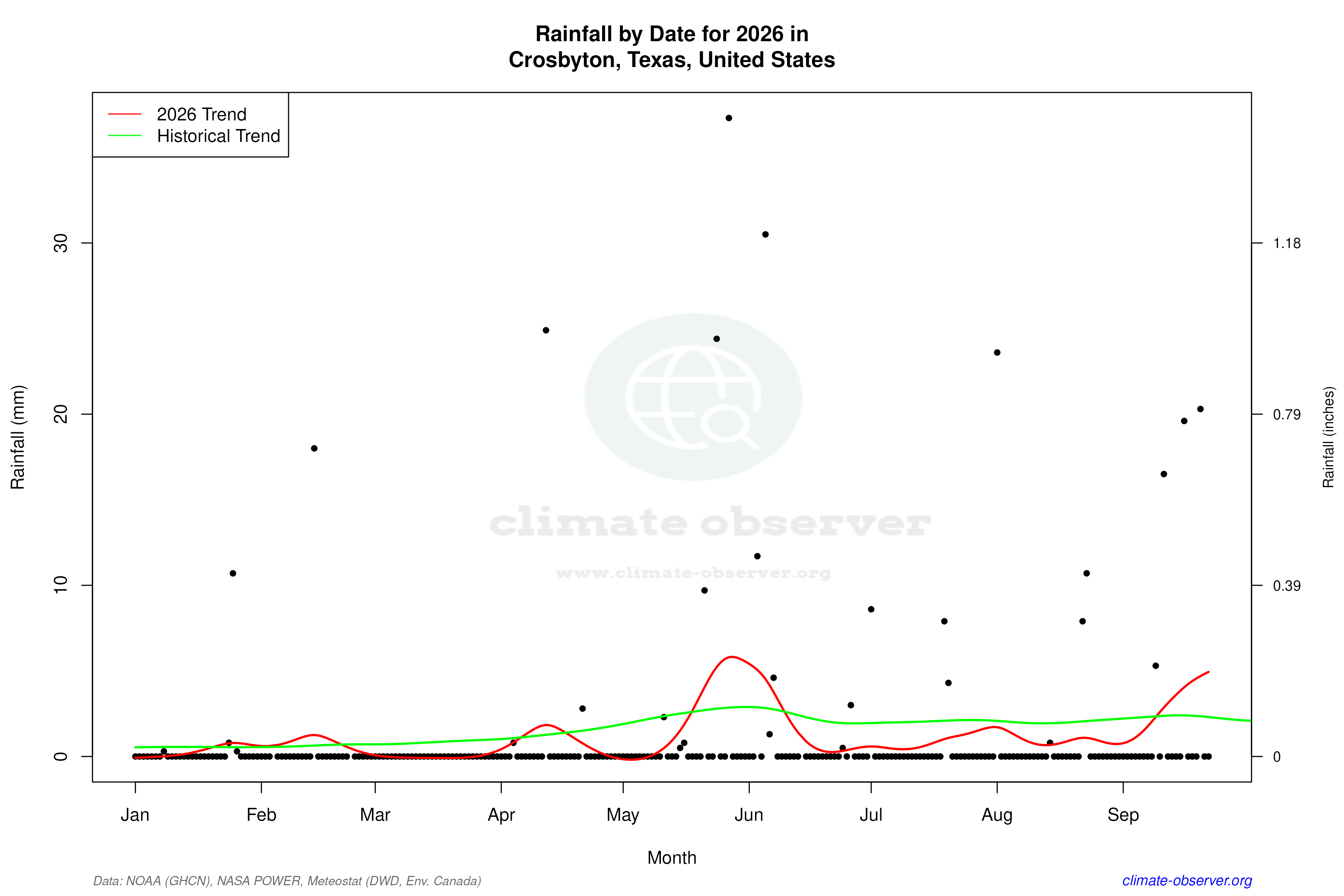 Current Year Climate Trends vs Historical - Rainfall this Year