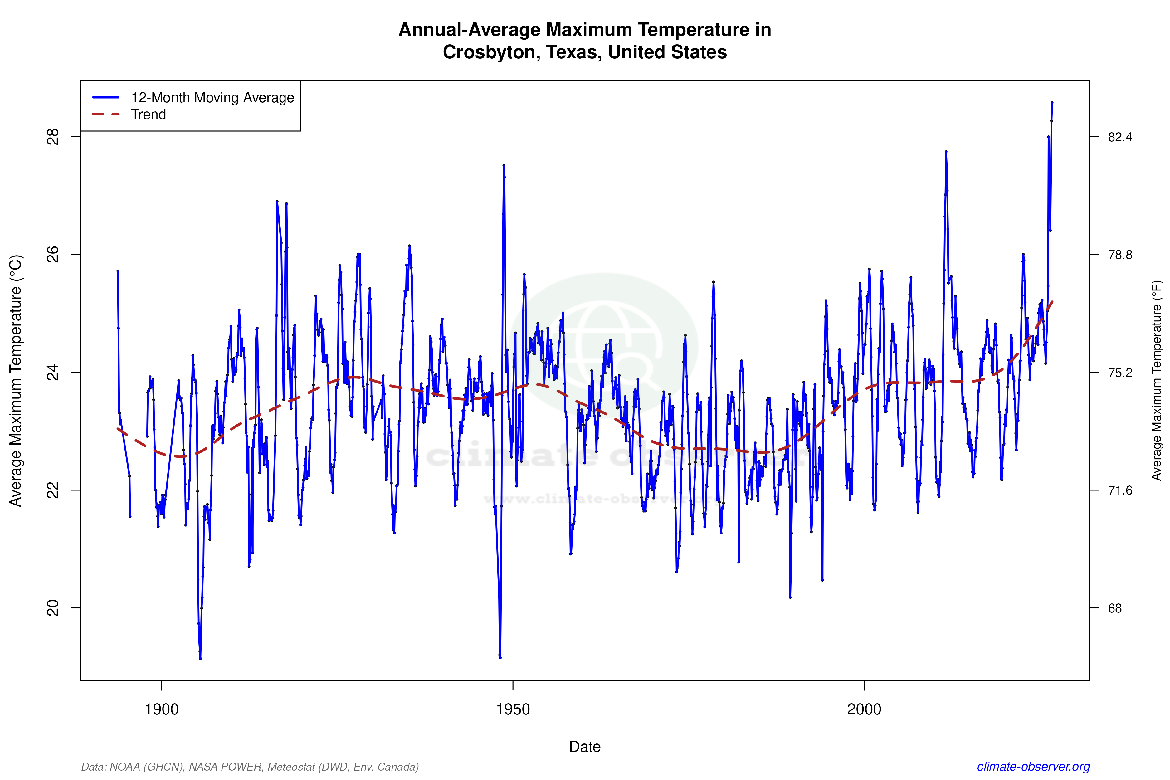 Climate 12-Month Moving Averages - Max Temperature 12-Month MA