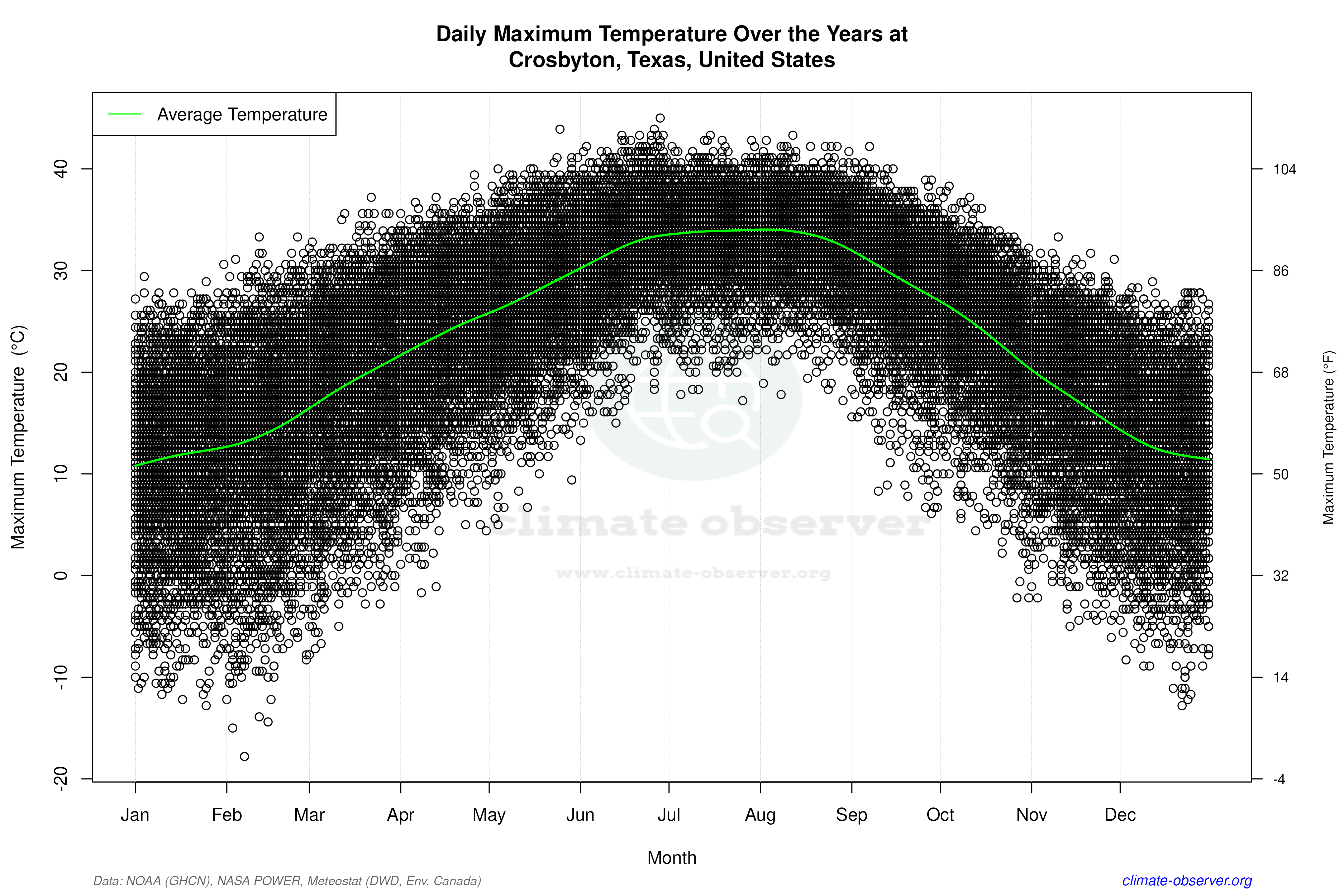 Daily Data Points and Averages Throughout the Year - Average Max Temperature Throughout Year