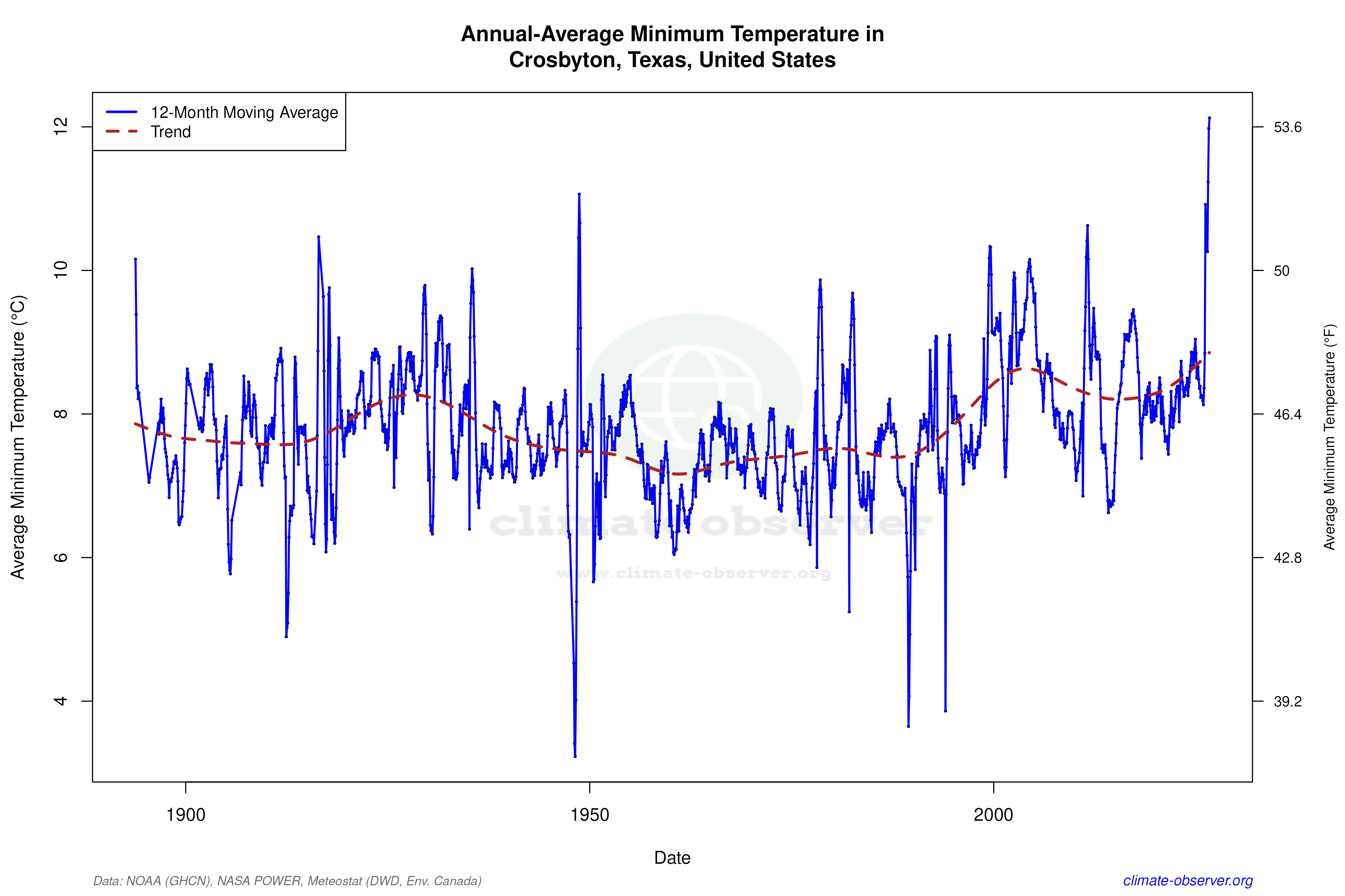 Climate 12-Month Moving Averages - Min Temperature 12-Month MA