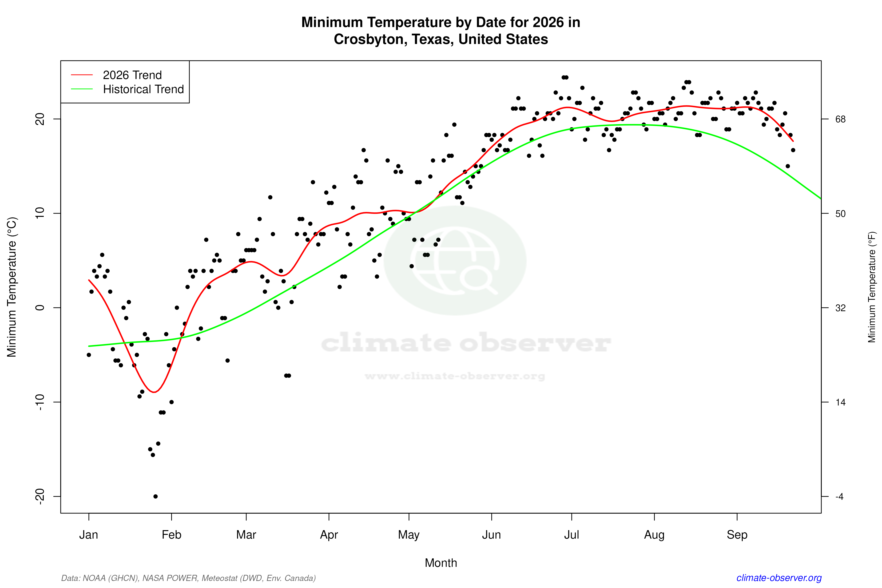 Current Year Climate Trends vs Historical - Min Temperature this Year
