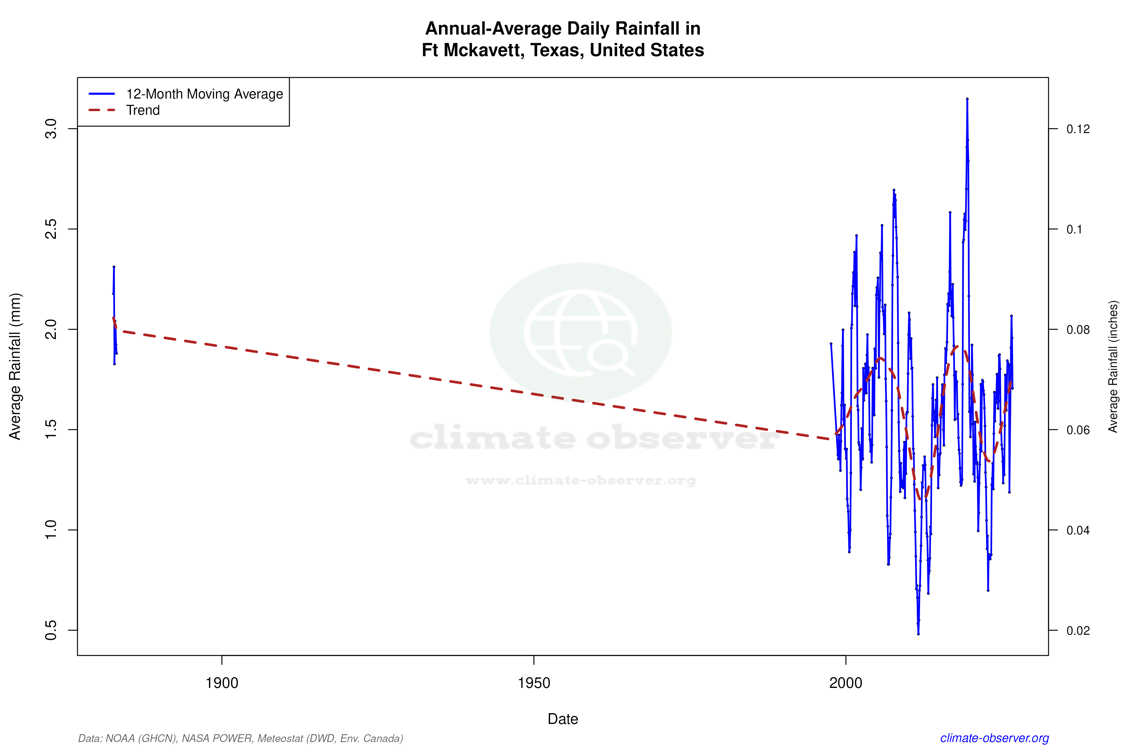 Climate 12-Month Moving Averages - Rainfall 12-Month MA