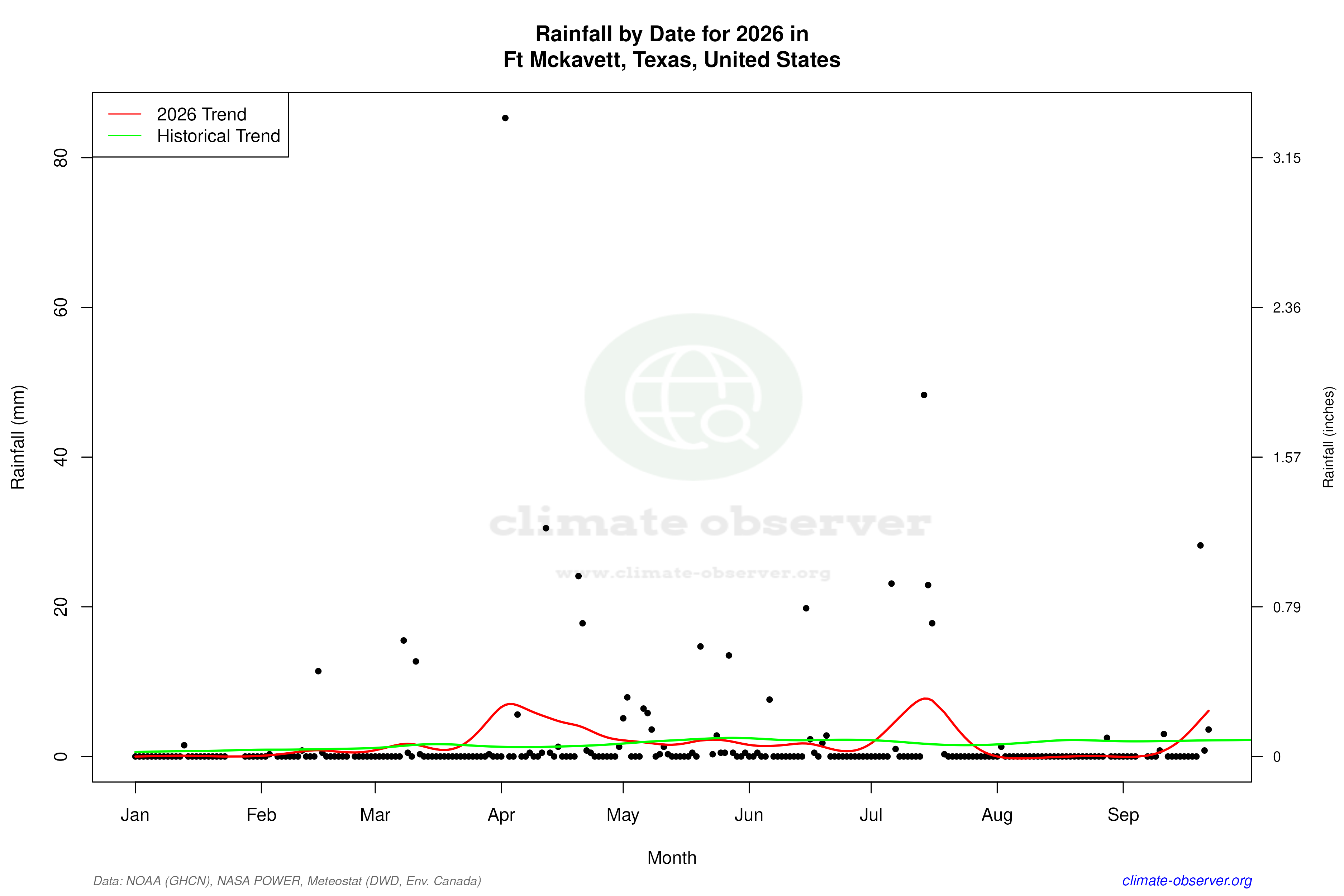 Current Year Climate Trends vs Historical - Rainfall this Year