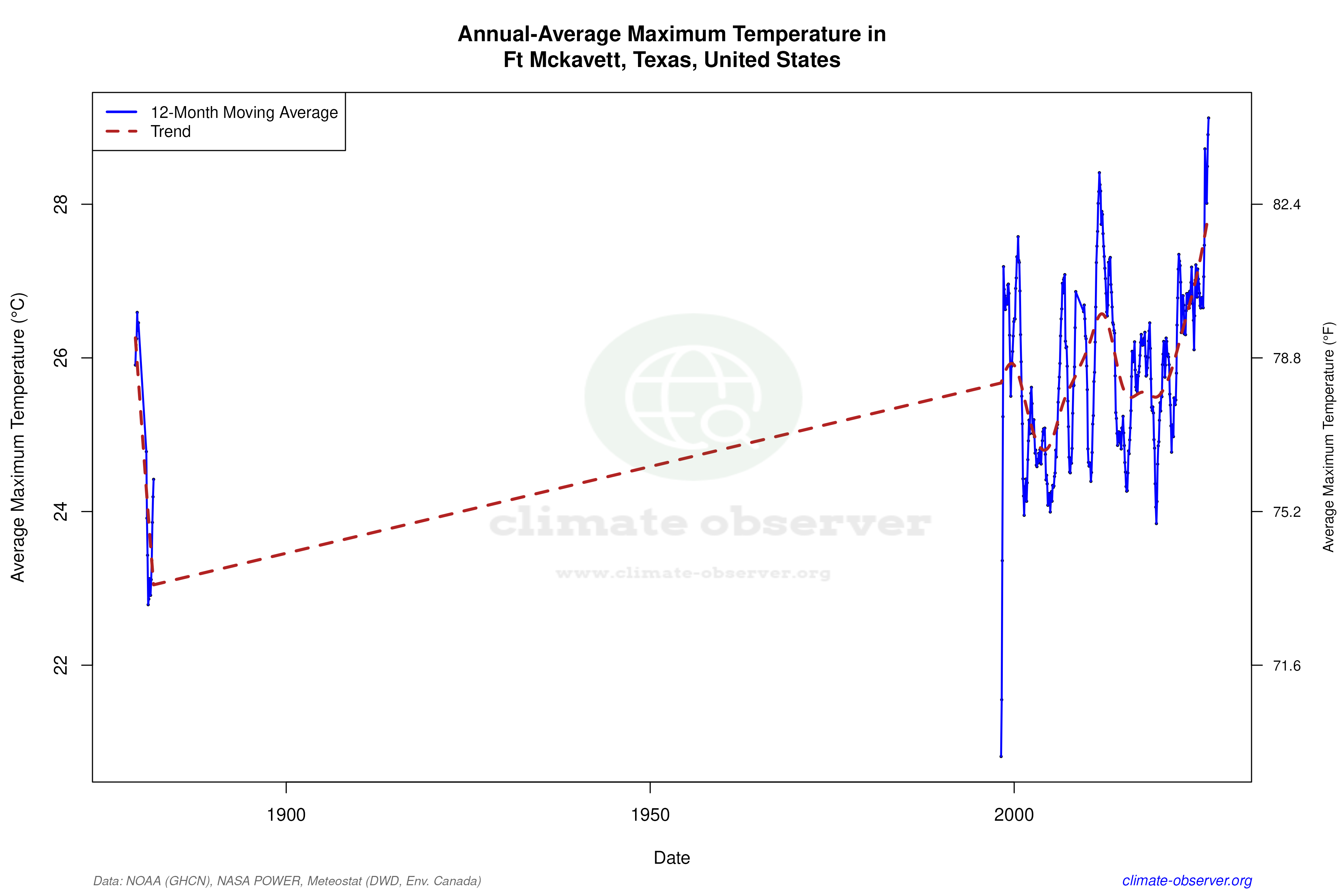 Climate 12-Month Moving Averages - Max Temperature 12-Month MA