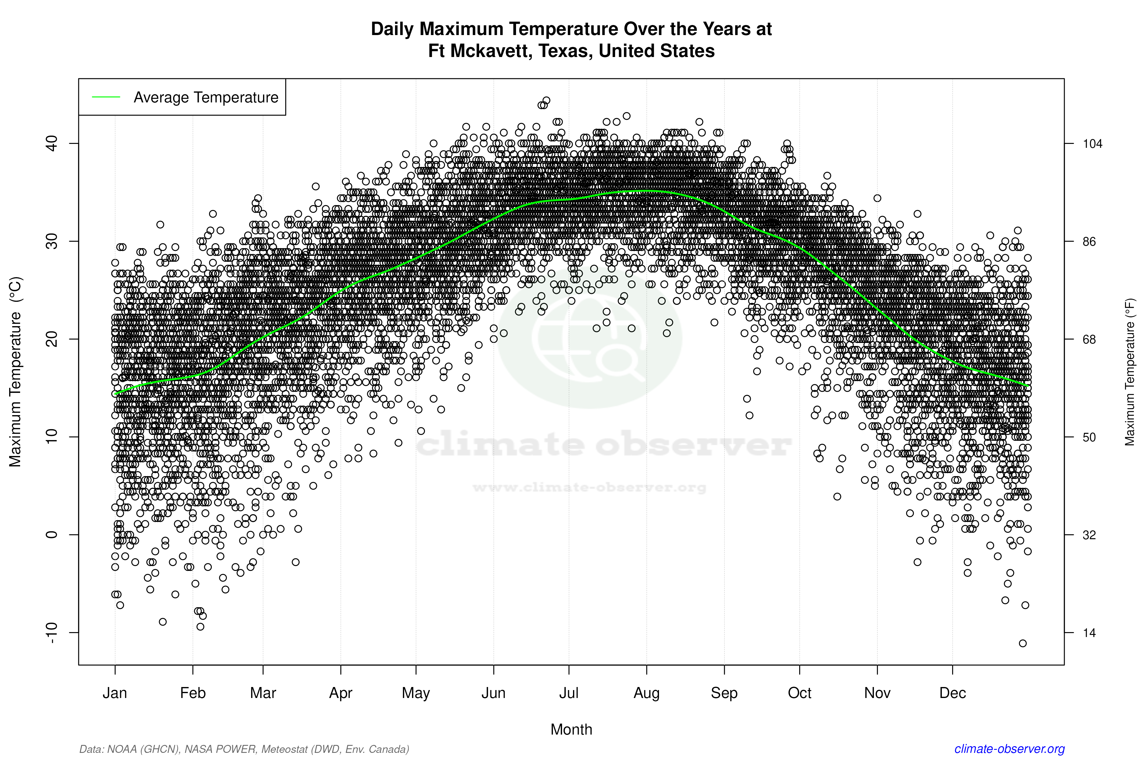 Daily Data Points and Averages Throughout the Year - Average Max Temperature Throughout Year