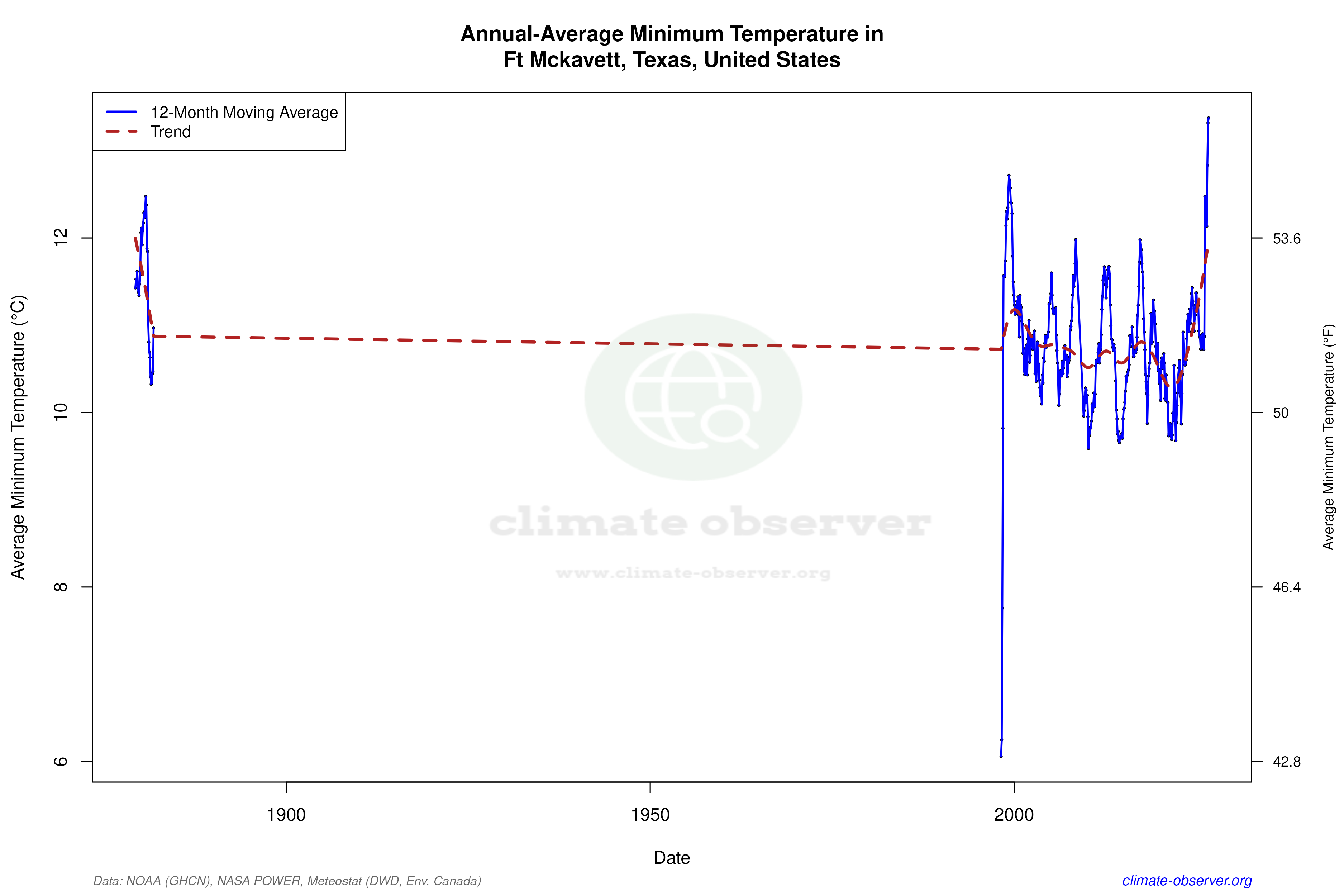 Climate 12-Month Moving Averages - Min Temperature 12-Month MA