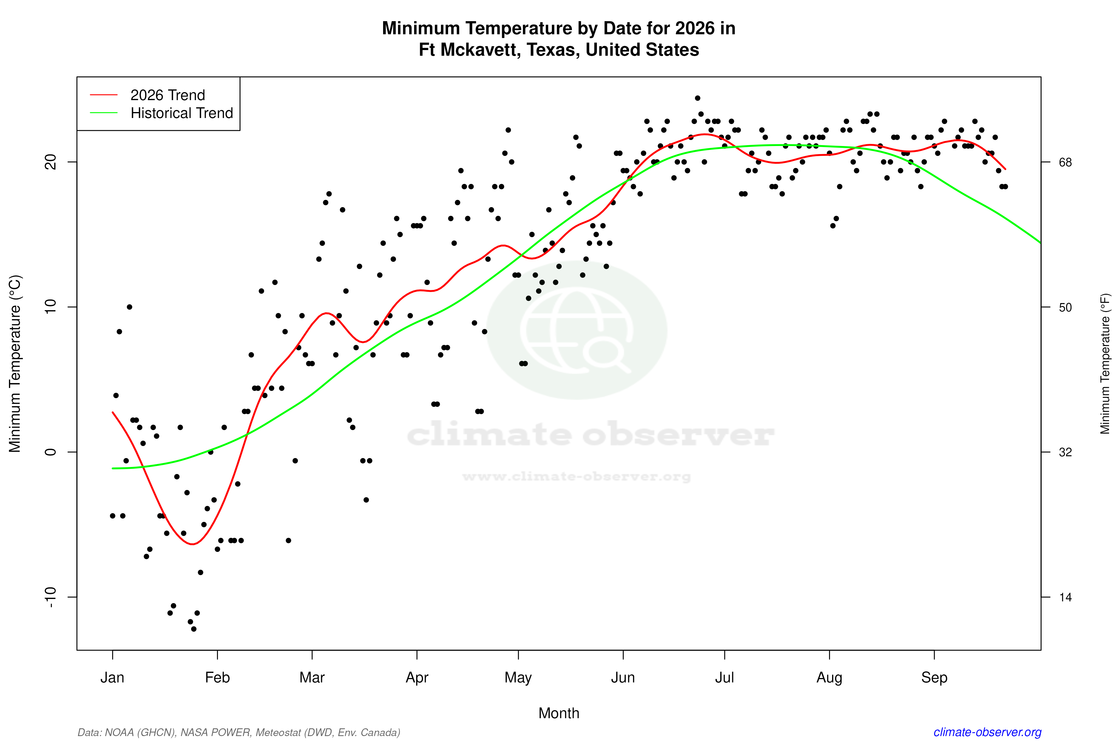 Current Year Climate Trends vs Historical - Min Temperature this Year