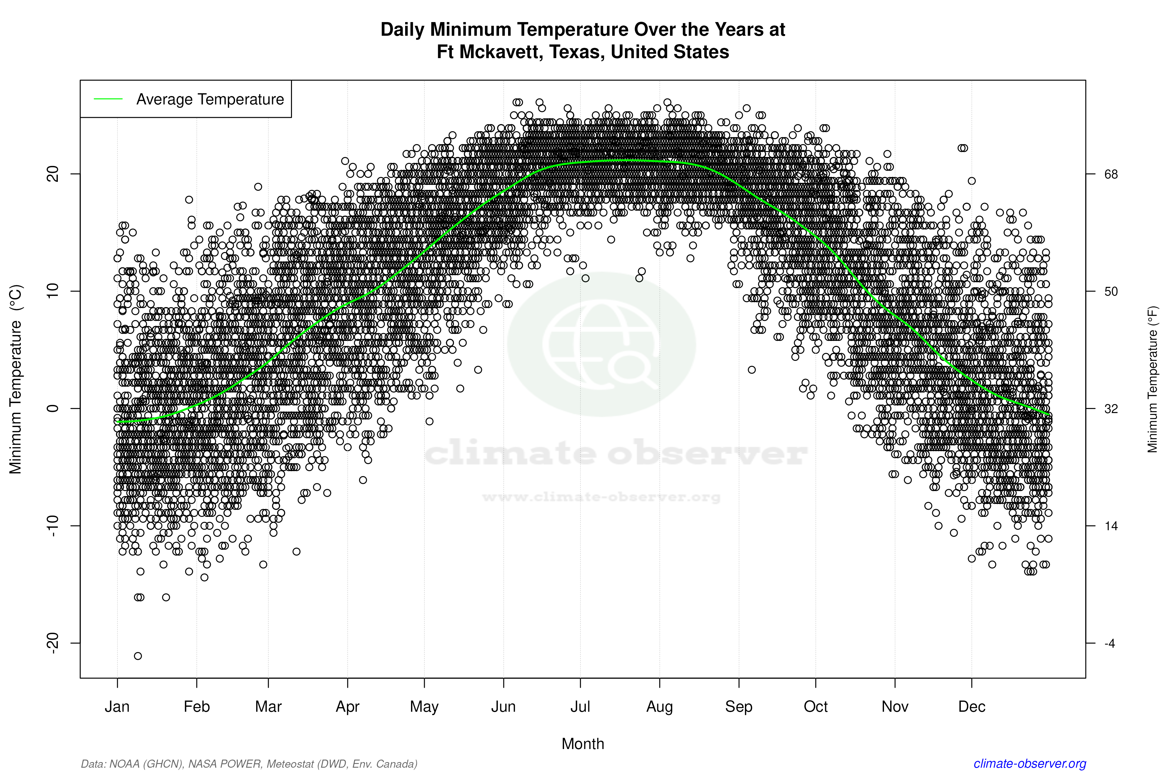Daily Data Points and Averages Throughout the Year - Average Min Temperature Throughout Year