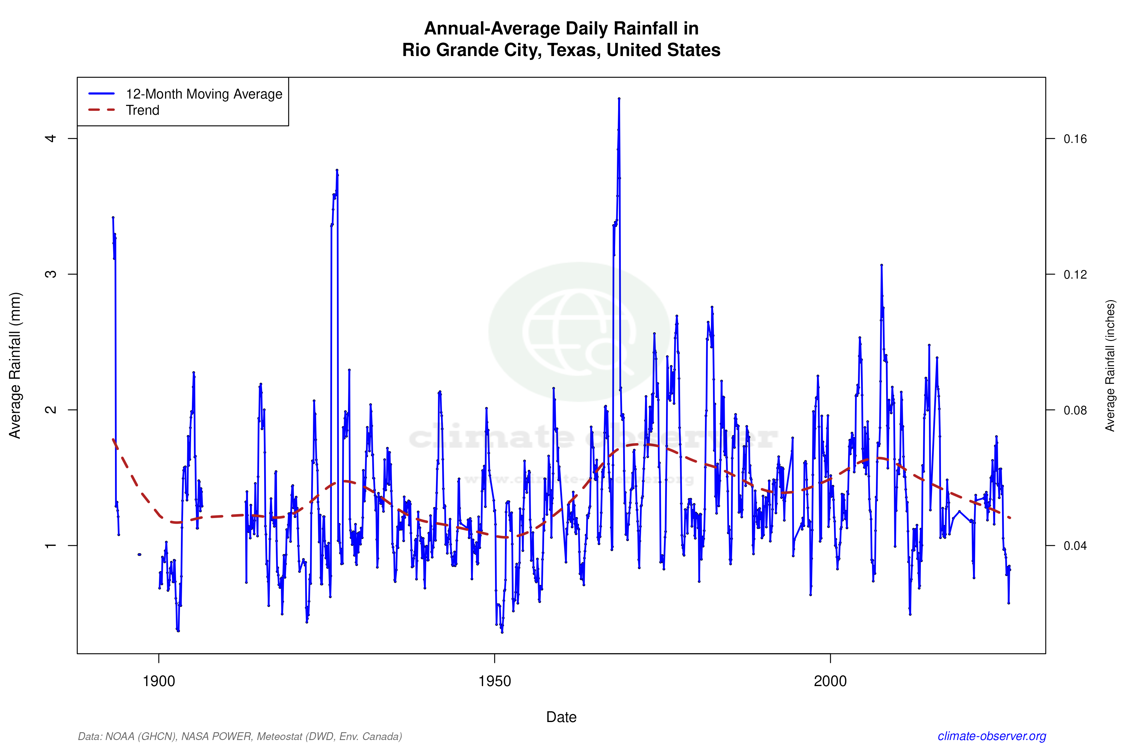 Climate 12-Month Moving Averages - Rainfall 12-Month MA