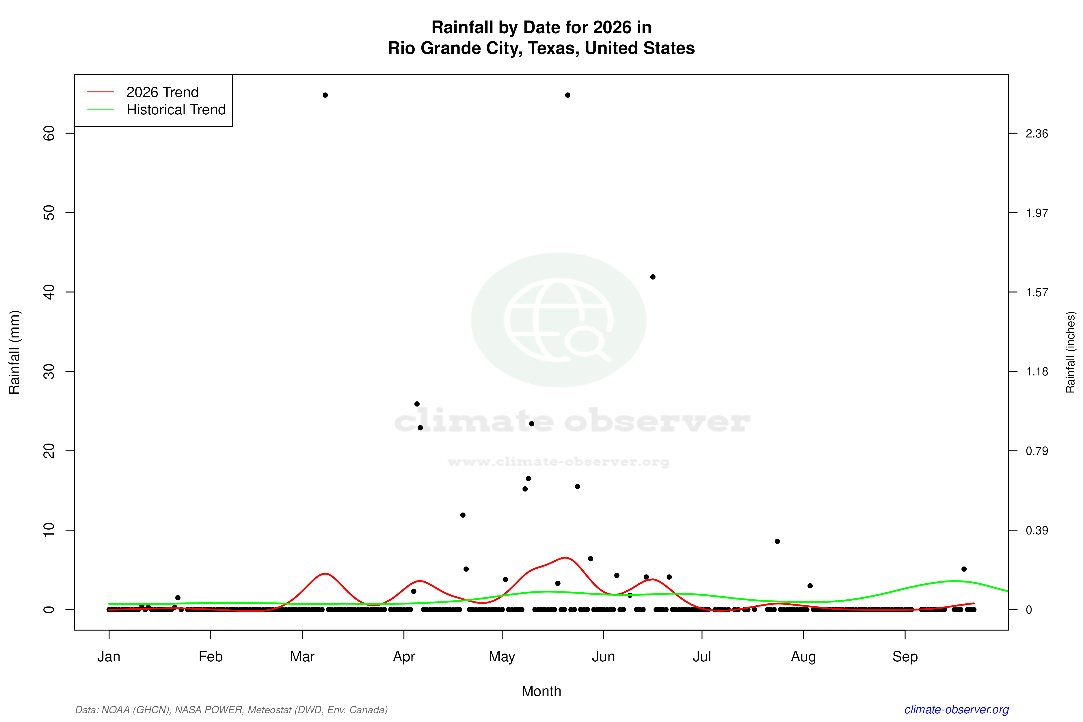 Current Year Climate Trends vs Historical - Rainfall this Year