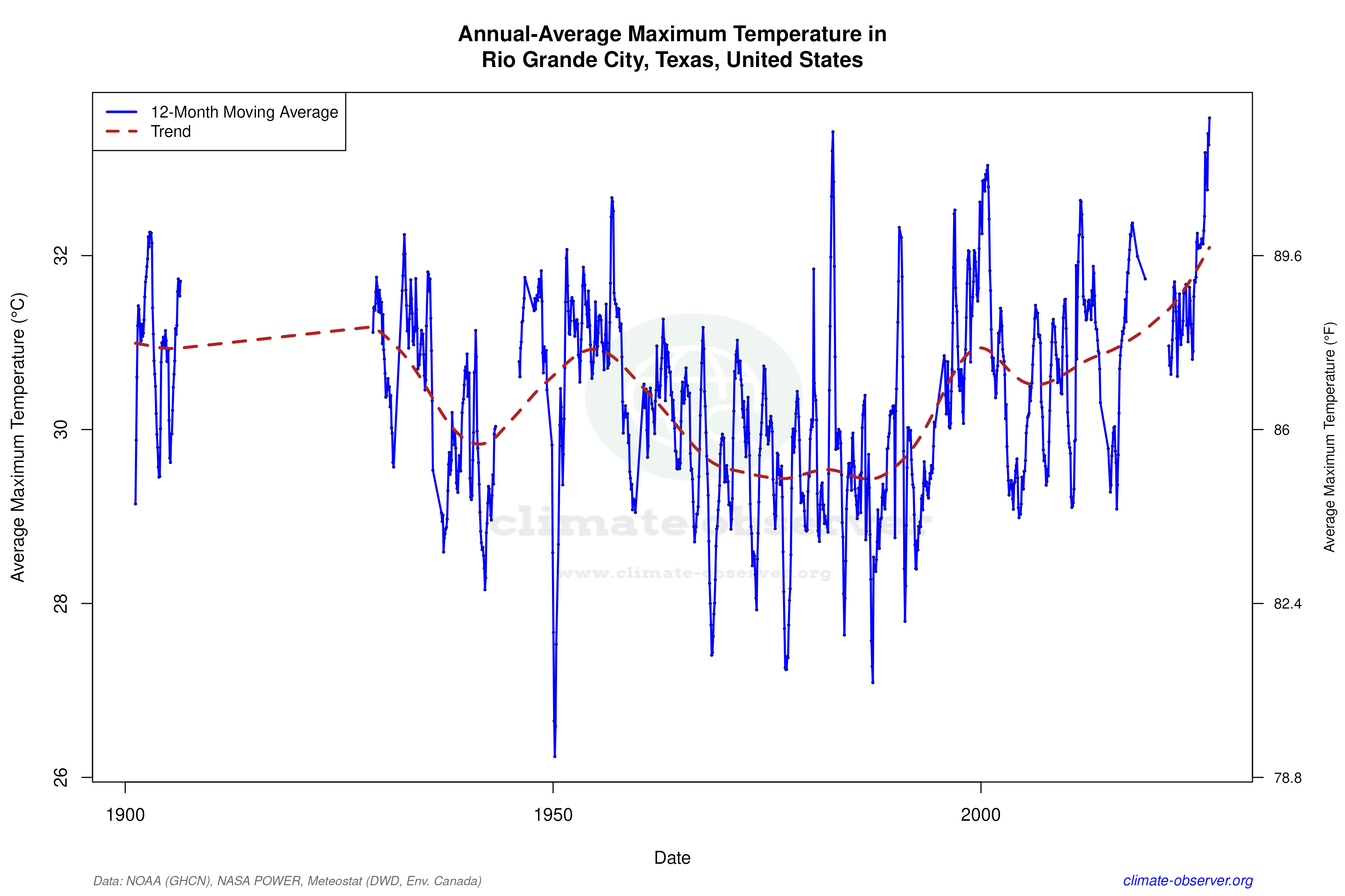Climate 12-Month Moving Averages - Max Temperature 12-Month MA