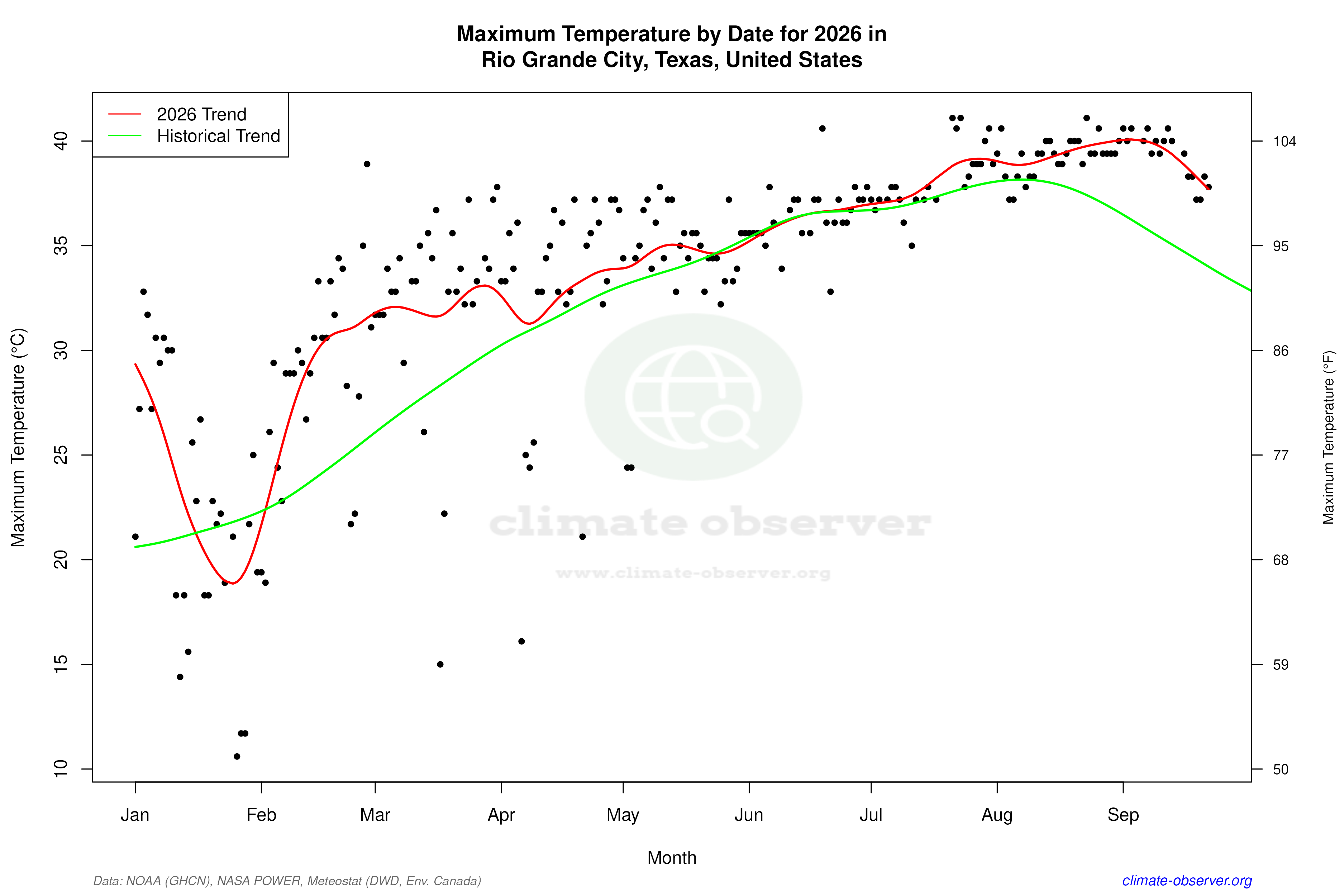 Current Year Climate Trends vs Historical - Max Temperature this Year