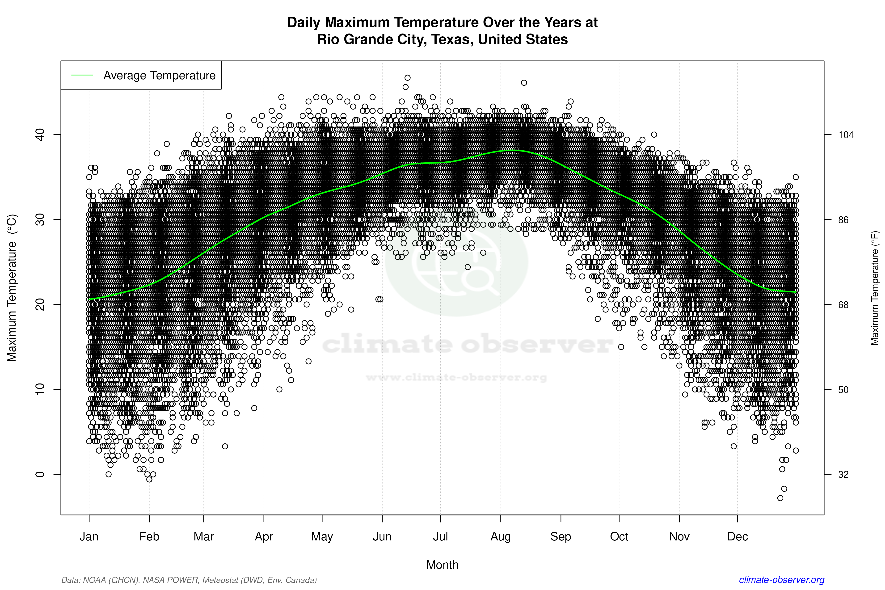 Daily Data Points and Averages Throughout the Year - Average Max Temperature Throughout Year
