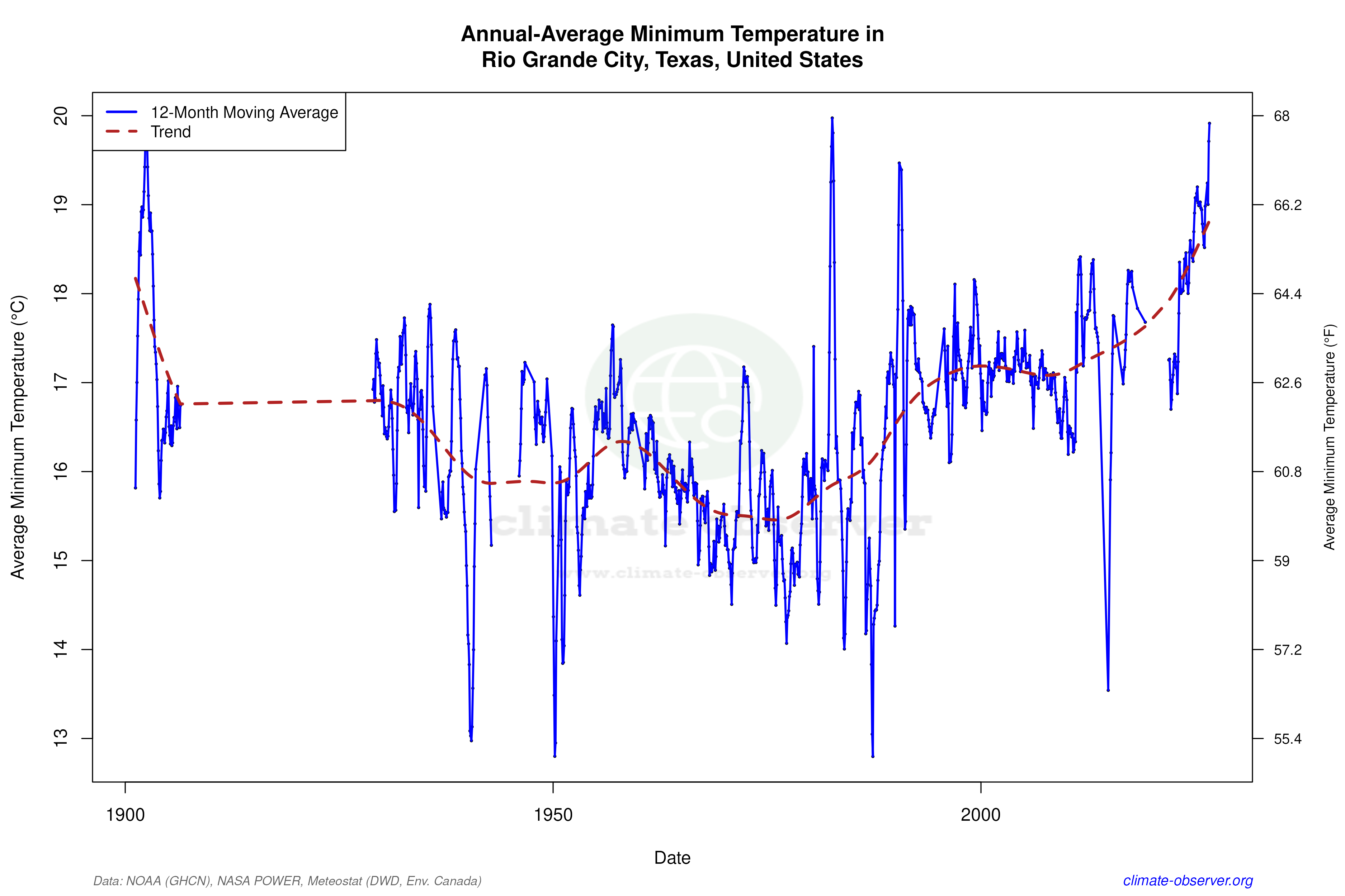 Climate 12-Month Moving Averages - Min Temperature 12-Month MA